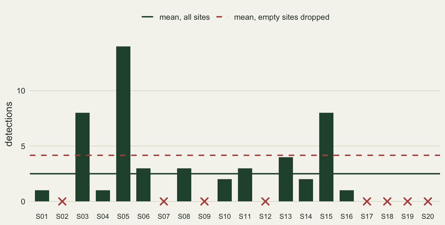 Bar chart of detections for sites S01 to S20. Twelve sites have green bars, the tallest at 14 detections for S05. Eight sites, S02, S07, S09, S12 and S17 to S20, have no bar and a red cross on the zero line. A dashed red horizontal line sits at 4.17 and a solid dark green line at 2.50.