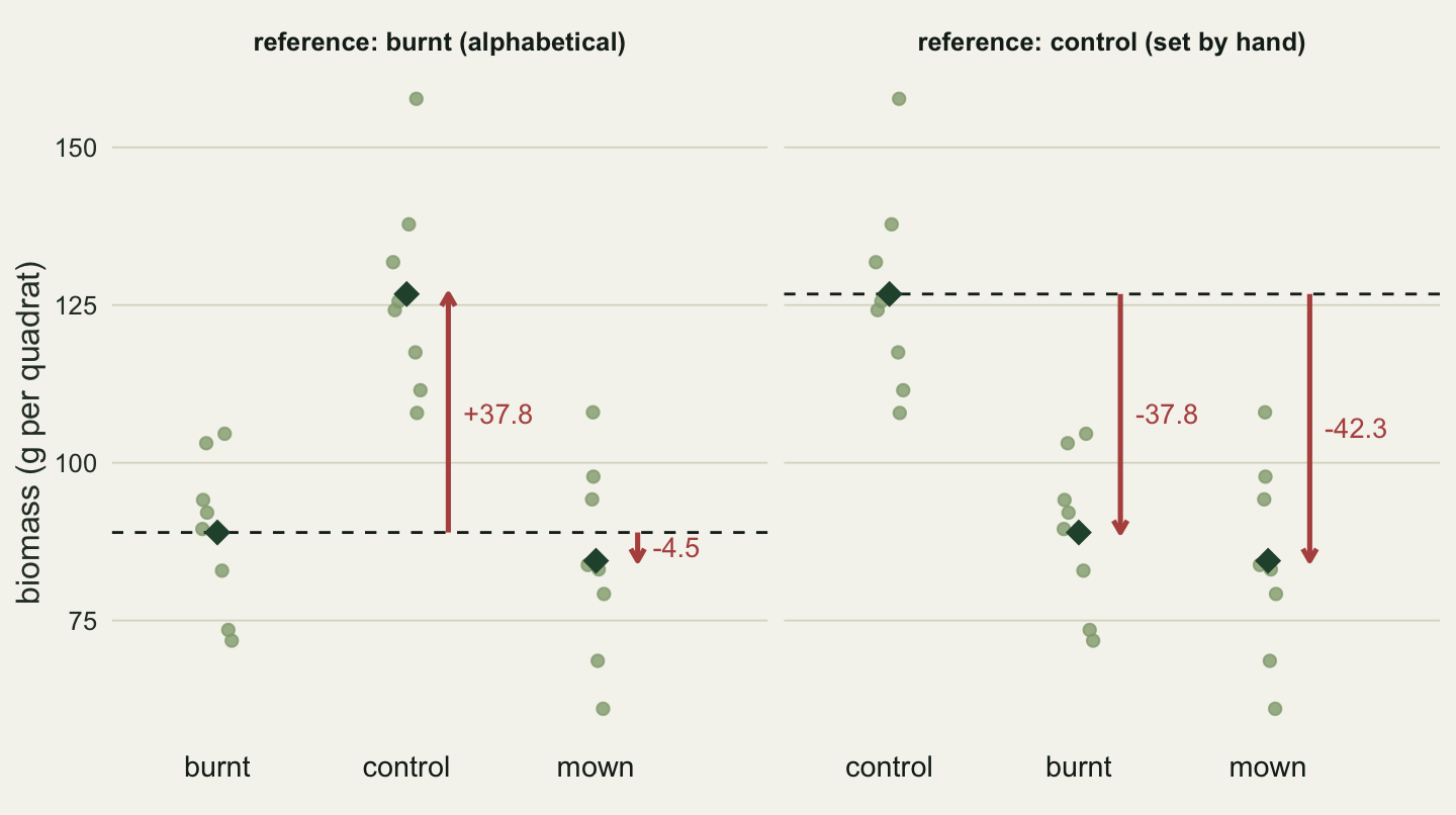 Two panels of quadrat biomass. Each shows the eight quadrats per treatment as pale green points, a dark green diamond at each treatment mean, a dashed horizontal line at the reference mean and vertical rust arrows labelled with the coefficient. Left panel, reference burnt near 89 g: arrows of plus 37.8 to control and minus 4.5 to mown. Right panel, reference control near 127 g: arrows of minus 37.8 to burnt and minus 42.3 to mown.