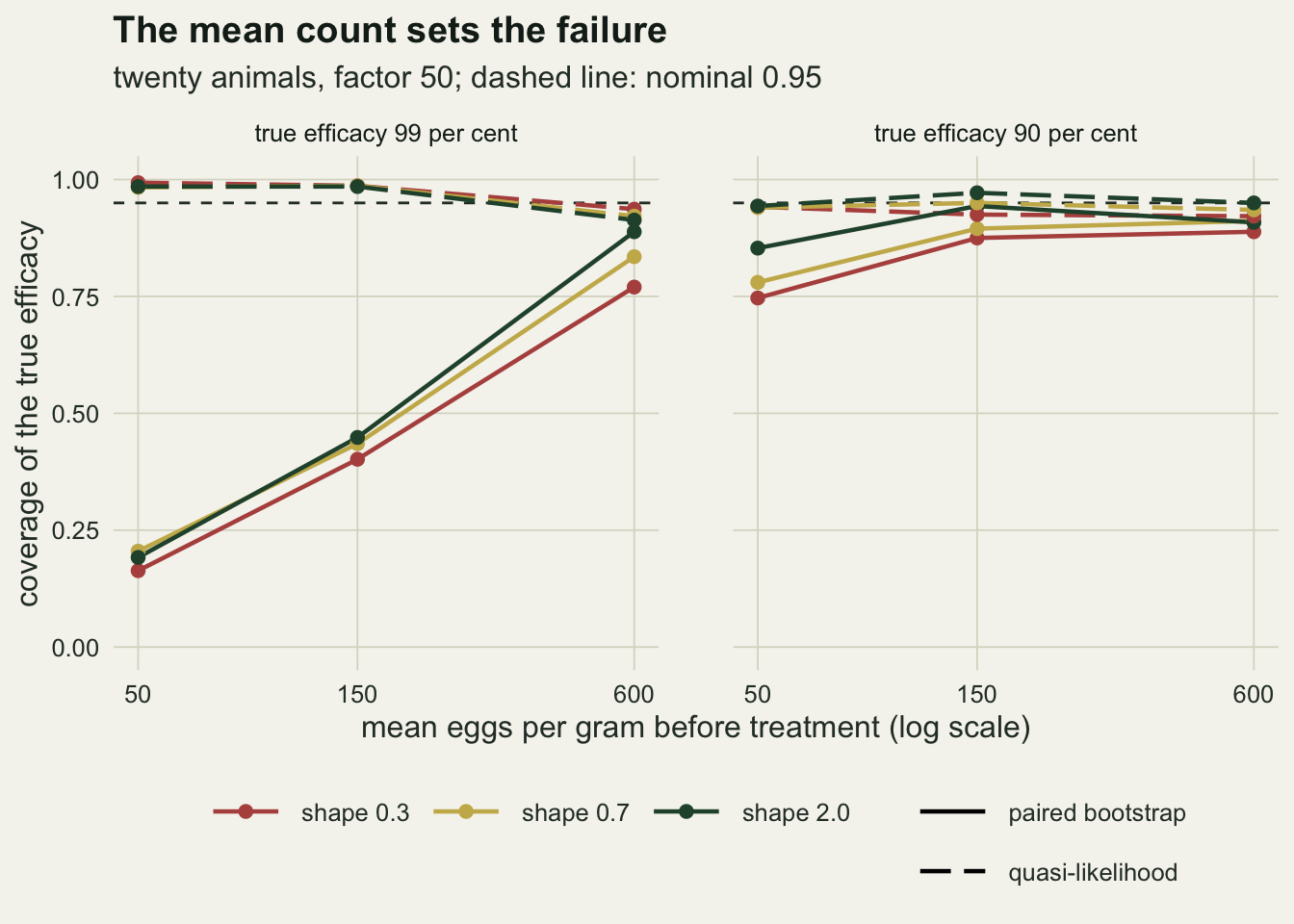 Two panels for true efficacies of 99 and 90 per cent plotting coverage against mean eggs per gram at 50, 150 and 600, with red, gold and green lines for shapes 0.3, 0.7 and 2, solid for the paired bootstrap and long-dashed for the quasi-likelihood interval, and a dashed reference at 0.95. In the 99 per cent panel the three solid bootstrap lines rise together from about 0.16 to 0.2 at a mean of 50, through about 0.4 to 0.45 at 150, to between about 0.77 and 0.89 at 600, while the dashed lines sit near 0.99 falling to about 0.92. In the 90 per cent panel the solid lines start between about 0.75 and 0.86 at 50 and flatten near 0.9, and the dashed lines stay between about 0.92 and 0.97.