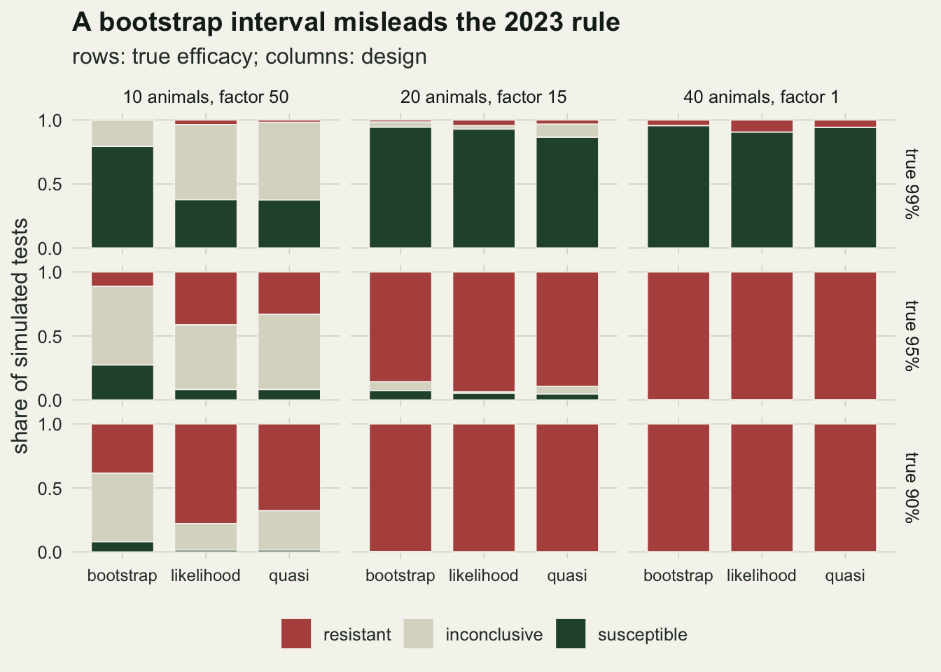 A grid of stacked bars, rows for true efficacies of 99, 95 and 90 per cent and columns for ten animals at factor 50, twenty at factor 15 and forty at factor 1, with one bar each for bootstrap, likelihood and quasi intervals split into red resistant, grey inconclusive and green susceptible shares. In the ten-animal column the bootstrap bar for the 99 per cent drug is about four fifths green, while the likelihood and quasi bars are under two fifths green and mostly grey; for the 90 per cent drug the bootstrap bar is under two fifths red and mostly grey, against about four fifths and two thirds red for likelihood and quasi. In the other two columns the 99 per cent row is mostly green and the 95 and 90 per cent rows are mostly or entirely red for all three intervals.