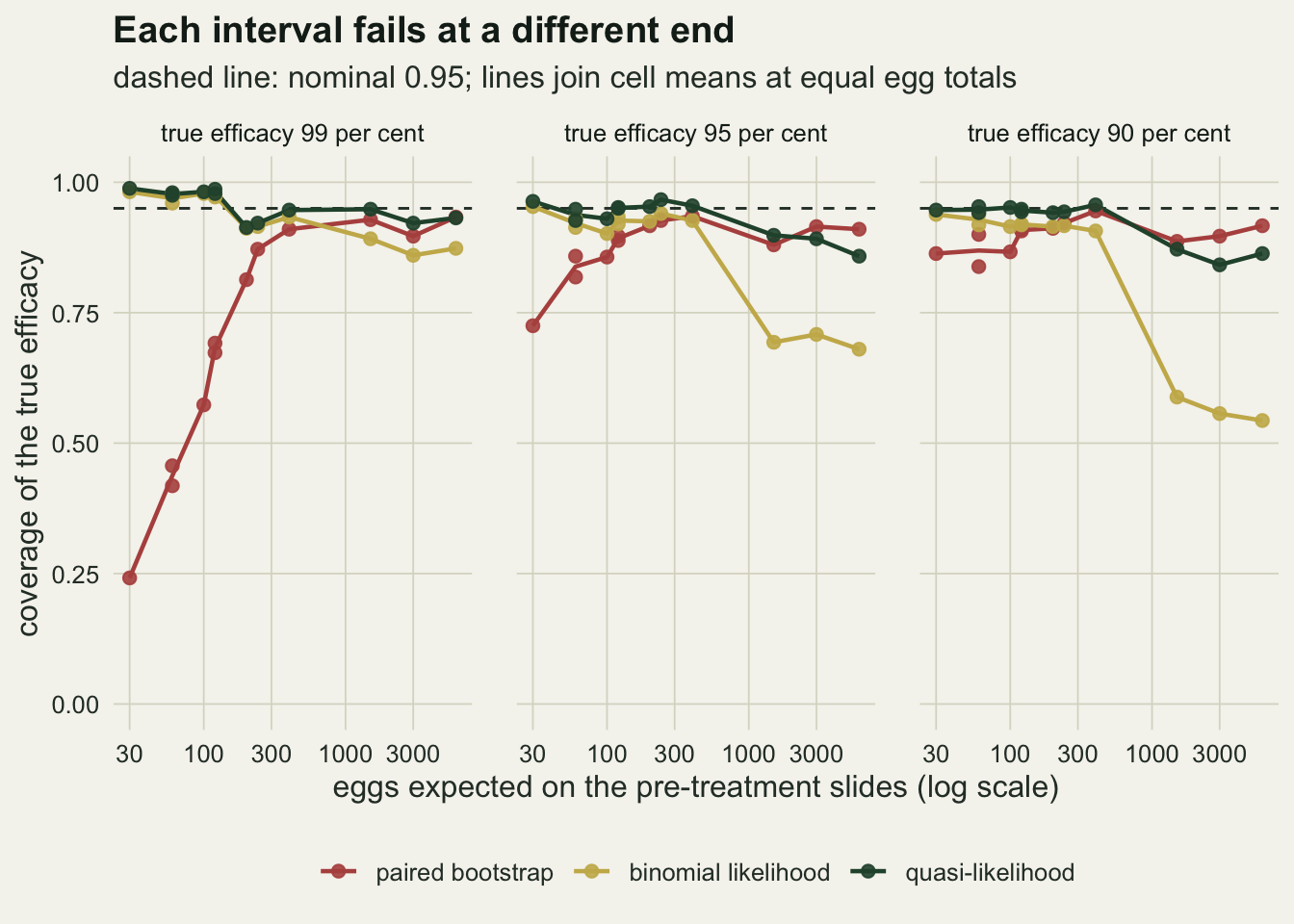Three panels for true efficacies of 99, 95 and 90 per cent, each plotting interval coverage against the expected number of pre-treatment eggs on a log axis from 30 to 6000, with a dashed line at 0.95. In the 99 per cent panel the red paired bootstrap line starts at about 0.24 at 30 eggs and climbs steeply to about 0.9 by 400 eggs, while the gold binomial likelihood and green quasi-likelihood lines stay near 0.95 to 0.99 at low counts. In the 95 and 90 per cent panels the bootstrap starts at about 0.73 and 0.86 and stays below the dashed line; the gold likelihood line holds near 0.92 up to 400 eggs and then drops to about 0.7 and about 0.55 above 1000 eggs; the green quasi-likelihood line stays between about 0.84 and 0.97 throughout.