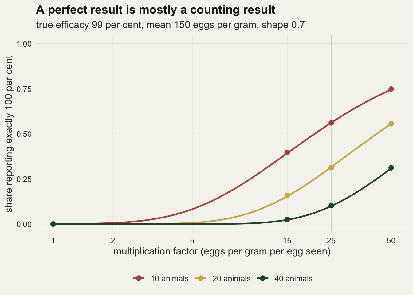 Three rising curves on warm off-white paper, one per group size, plotting the share of tests that report exactly 100 per cent against the multiplication factor on a log axis from 1 to 50. All three start at zero at a factor of 1 and stay near zero until a factor of about 3 for ten animals, 5 for twenty and 10 for forty. At a factor of 50 the red ten-animal curve reaches about 0.75, the gold twenty-animal curve about 0.56 and the green forty-animal curve about 0.31. Simulated points sit on the closed-form curves at factors 1, 15, 25 and 50.