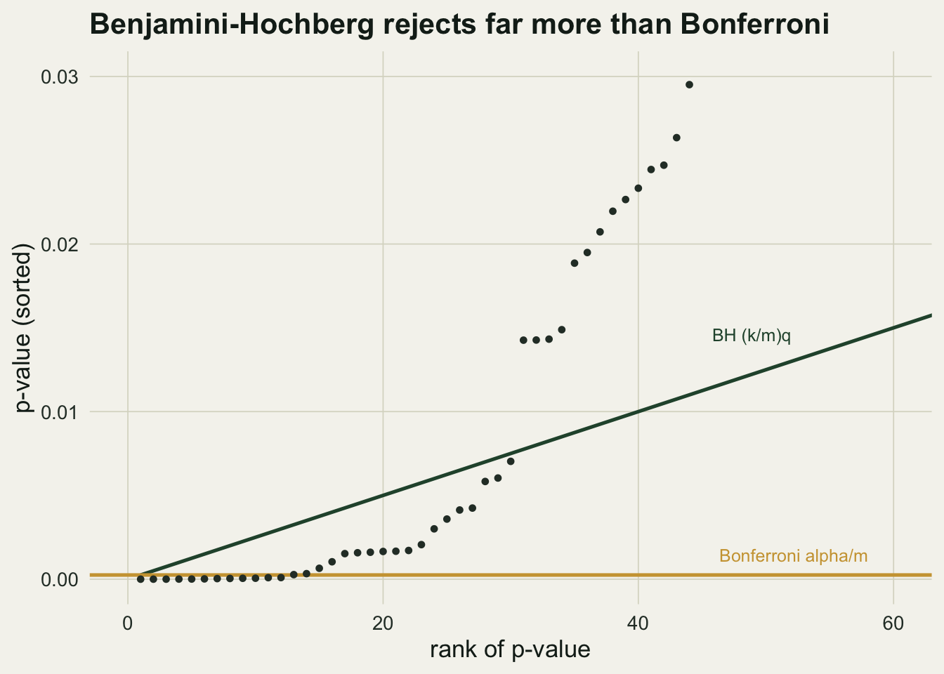 A scatter of sorted p-values rising with rank. A flat gold line sits near zero (Bonferroni) and a steeper green line (BH) admits far more of the low-rank points.
