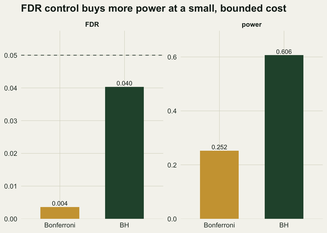 Two bar panels. Power: Bonferroni 0.25, BH 0.61. FDR: Bonferroni near zero, BH at 0.04, both under the dashed 0.05 line.
