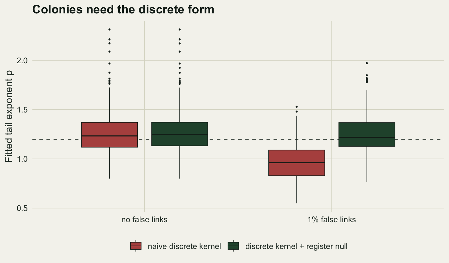 A box plot on warm off-white paper headed Colonies need the discrete form. Two groups, no false links and 1 per cent false links, each hold a red box for the naive discrete kernel and a dark green box for the discrete kernel plus register null; the vertical axis is the fitted tail exponent and a dashed line marks the true value of 1.2. With no false links both boxes sit on the dashed line, from about 1.12 to 1.37, with outlying points up to about 2.3. With 1 per cent false links the red box drops to between about 0.83 and 1.09 with a median near 0.96, while the dark green box stays on the dashed line with a median near 1.22.