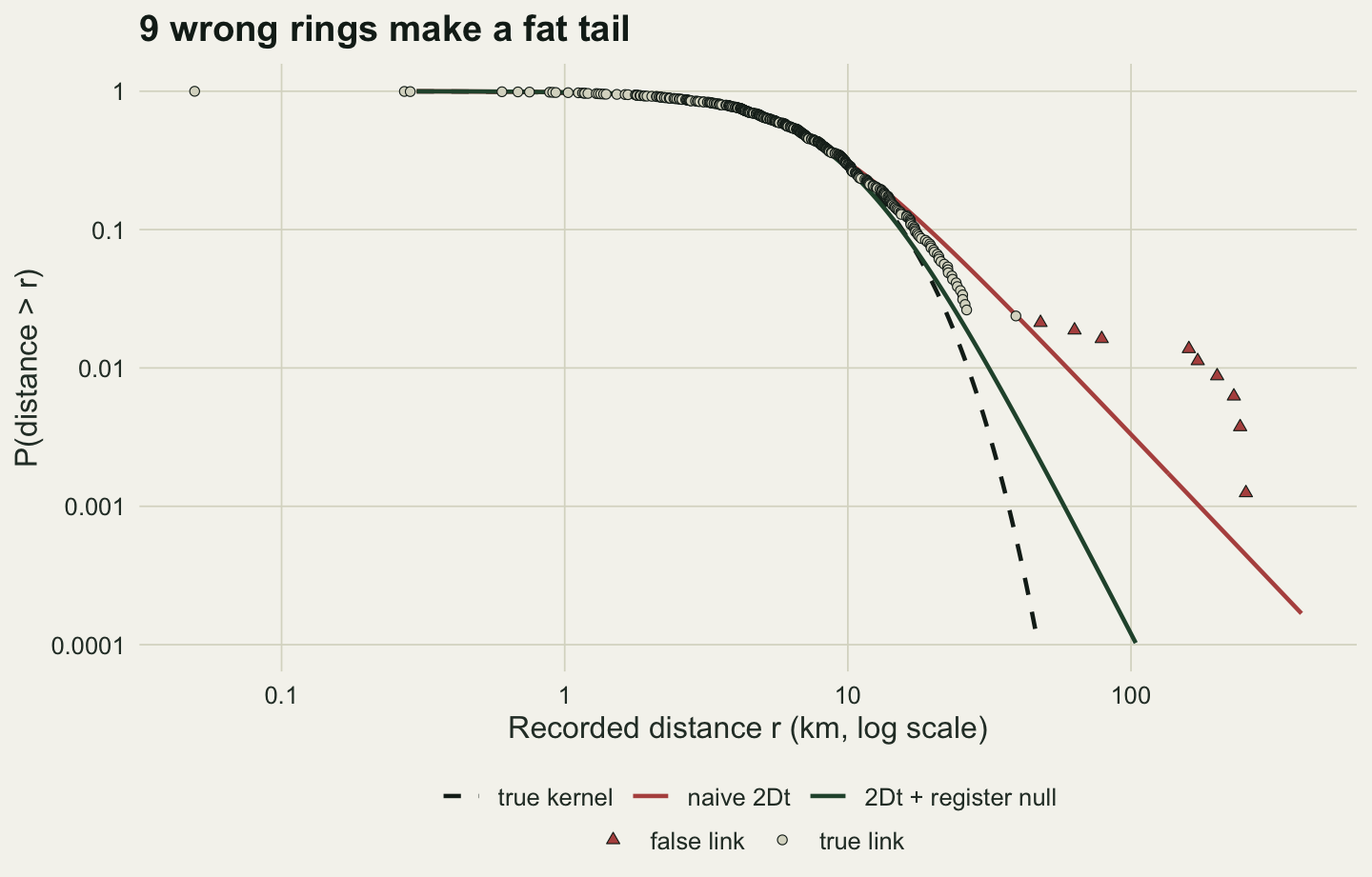 A log-log plot on warm off-white paper headed 9 wrong rings make a fat tail. The horizontal axis is the recorded distance from 0.1 to about 400 km and the vertical axis the share of distances beyond it, from 1 down to 0.0001. Pale grey circles for correctly linked recoveries follow a curve that stays near 1 up to a few kilometres and bends down steeply to about 0.03 at 25 km, with one more circle near 40 km. Nine red triangles for false links sit far to the right, from about 48 km to about 260 km, at shares from about 0.02 down to about 0.001. A dashed black line for the true kernel plunges below 0.0001 before 50 km. A dark green line for the kernel of the register mixture follows the circles and reaches 0.0001 at about 100 km. A red line for the naive 2Dt fit leaves the circles near 15 km and runs straight down through the triangles to about 0.0002 at 400 km.