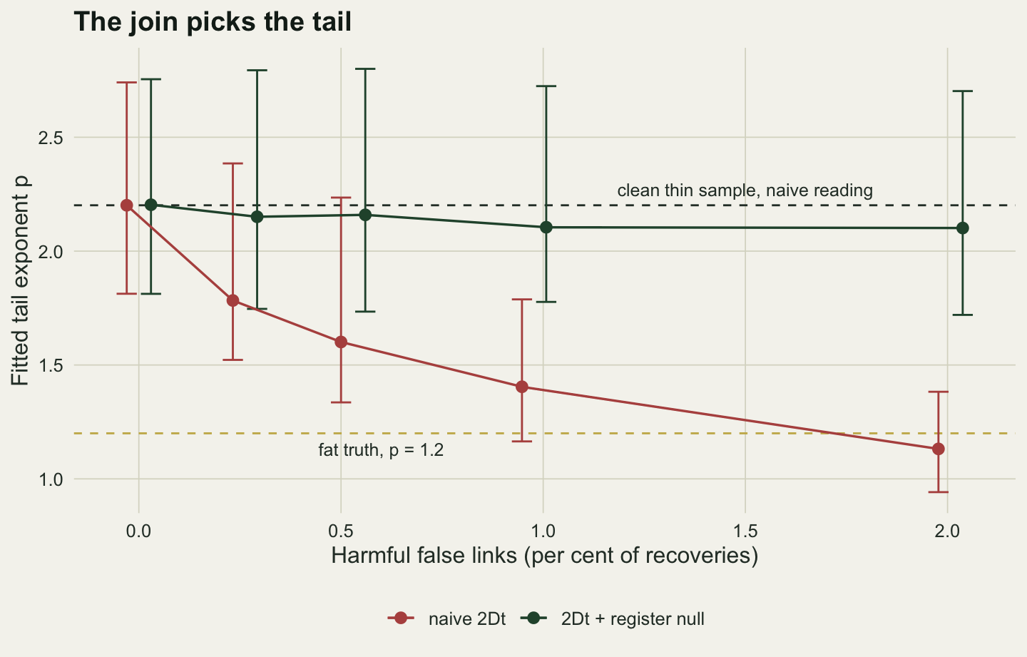 A line chart on warm off-white paper headed The join picks the tail. The horizontal axis is the harmful false-link share from 0 to 2 per cent and the vertical axis the fitted tail exponent from about 0.9 to 2.8. Red points with error bars for the naive 2Dt fall from 2.20 at zero through about 1.78, 1.60 and 1.40 to 1.13 at 2 per cent, the last bar running from about 0.94 to 1.38. Dark green points for the 2Dt plus register null stay between 2.20 and 2.10 at every share, with wide bars from about 1.7 to 2.8. A black dashed line at 2.20 is labelled clean thin sample, naive reading, and a gold dashed line at 1.2 is labelled fat truth, p = 1.2; the red line crosses the gold one between 1.5 and 2 per cent.