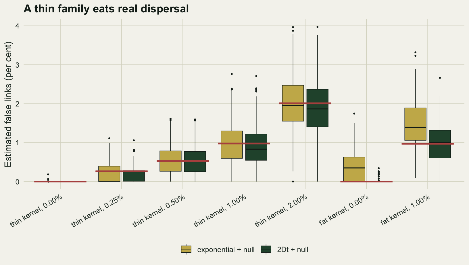 A box plot on warm off-white paper headed A thin family eats real dispersal. Seven groups along the horizontal axis are the thin kernel at 0, 0.25, 0.5, 1 and 2 per cent false links and the fat kernel at 0 and 1 per cent; the vertical axis is the estimated false-link share from 0 to 4 per cent. In each group a gold box for the exponential plus null stands beside a dark green box for the 2Dt plus null, and a red bar marks the realised share. In the five thin groups both boxes straddle the red bar, which rises from 0 to about 2. In the fat group with no false links the red bar sits at 0 with the dark green box flat on it, while the gold box rises to about 0.6 with a median near 0.35. In the fat group at 1 per cent the dark green median sits on the red bar near 1 and the gold box runs from about 1.05 to 1.9.