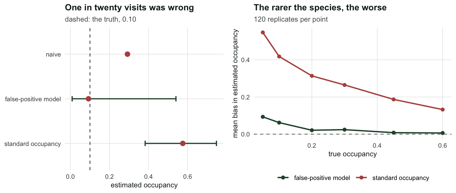 Two panels. The left shows three intervals, two far above the true value and one covering it. The right shows a bias curve that is large at low occupancy and shrinks as occupancy rises, against a flat line near zero.