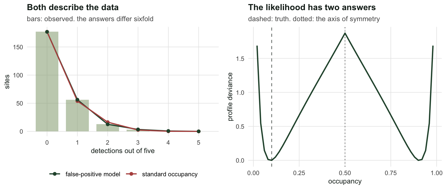Two panels. The left shows bars of observed site counts with two fitted curves that both track them closely. The right shows a symmetric double-well curve with two equal minima.