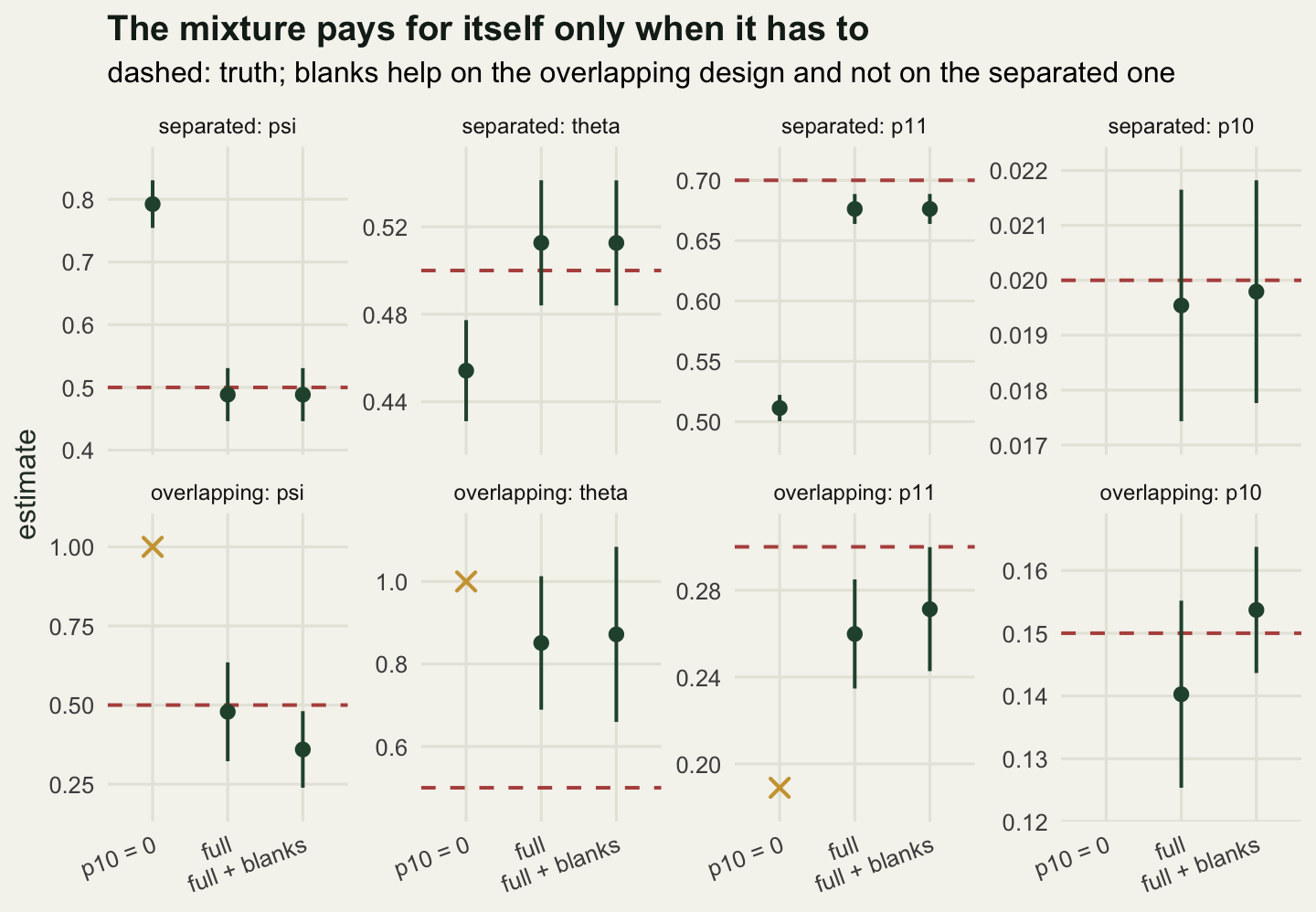 Eight small panels; on the separated design all three fits agree except that fixing p10 at zero puts occupancy far above the dashed truth, and on the overlapping design the intervals are several times wider.