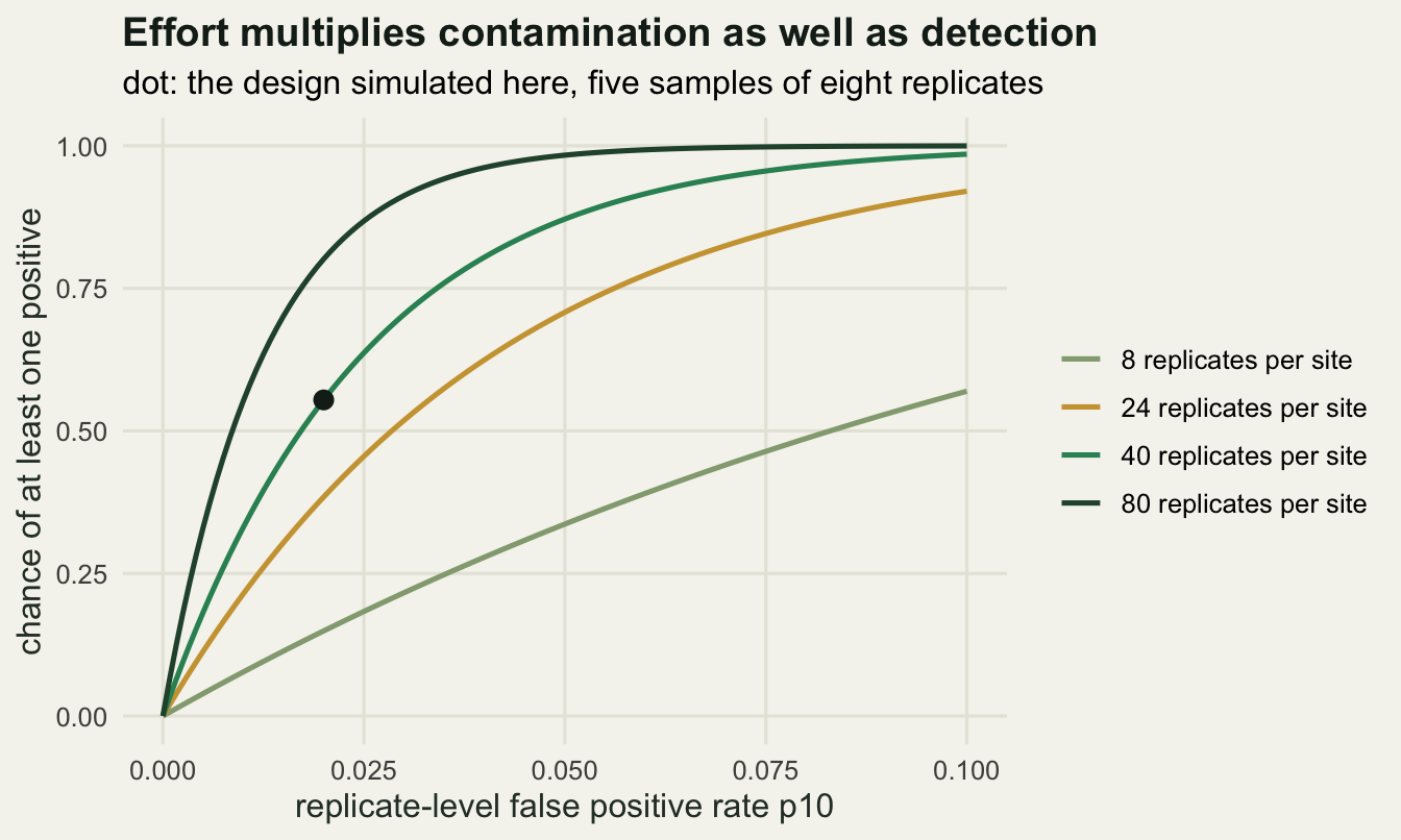 Four rising curves; with 40 replicates per site the chance passes one half at a false positive rate of 0.02, while with 8 replicates it is still low there.