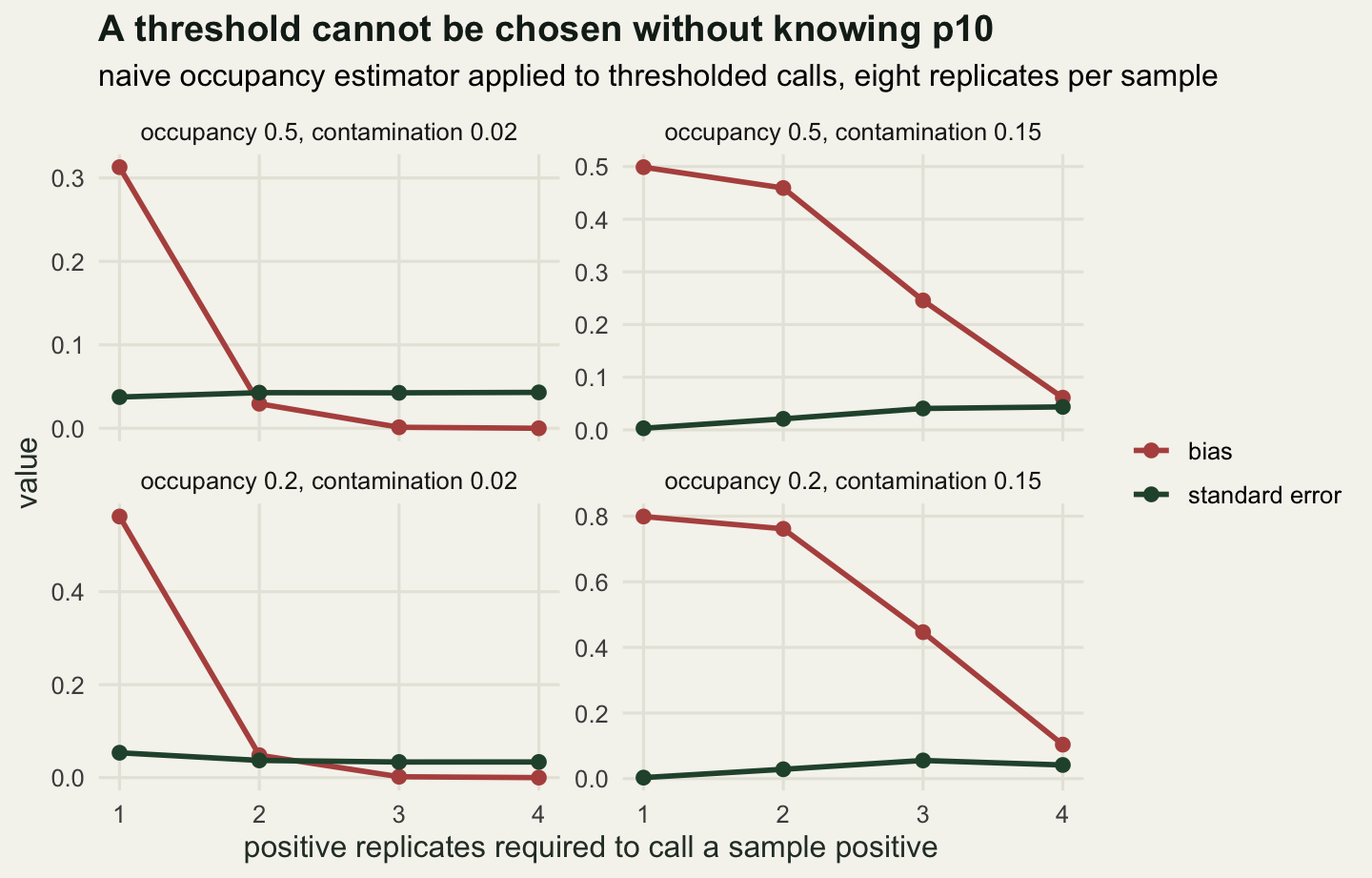 Four panels; the bias line falls steeply with the threshold in every panel but never reaches zero at a contamination rate of 0.15, while the standard error line stays flat and small.