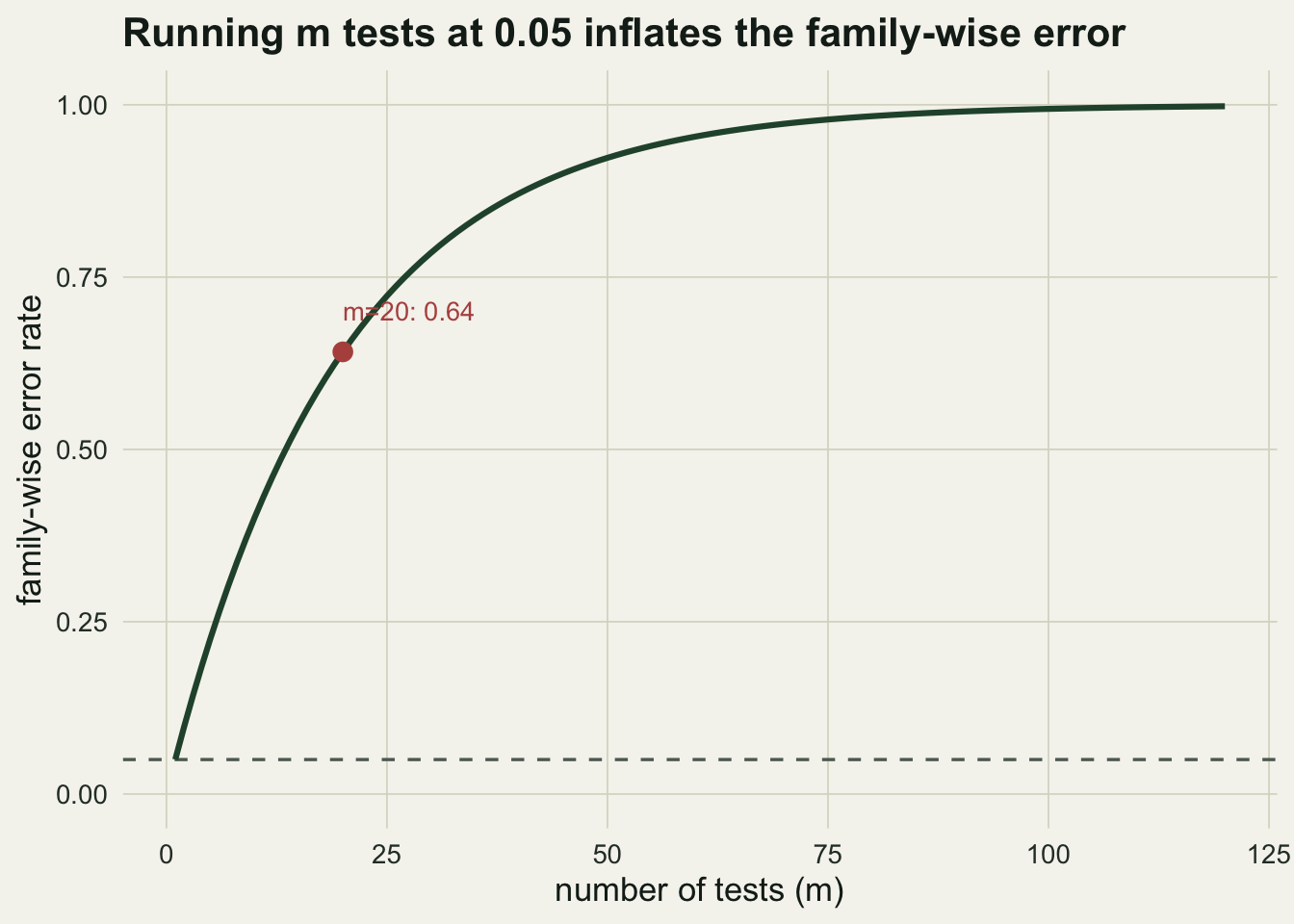 A rising curve of family-wise error against number of tests, crossing 0.64 at m equals 20 and approaching one by m equals 100, with a flat dashed line at 0.05.