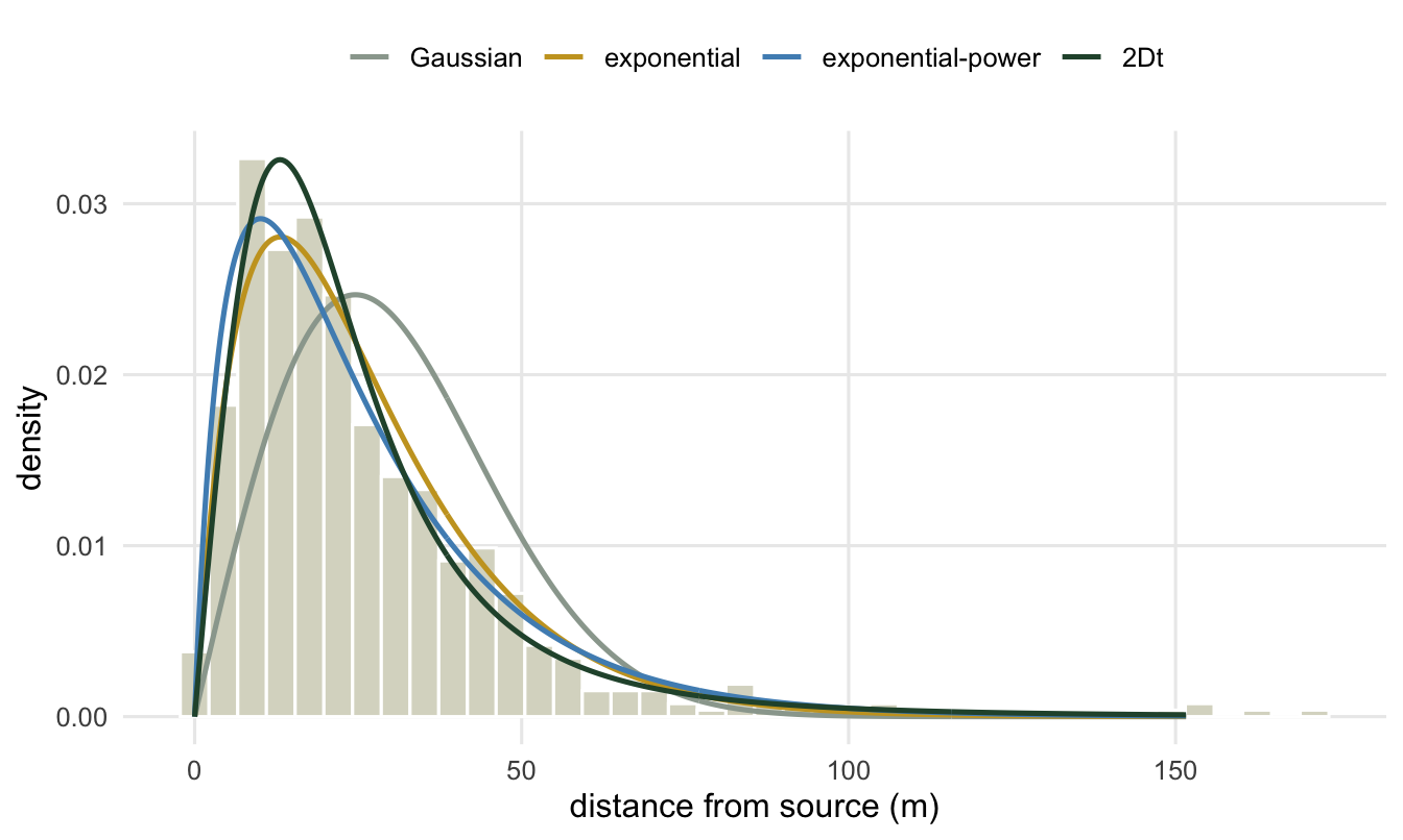 A histogram of seed distances from 0 to about 130 metres. Green and blue curves follow the histogram including its long right tail; grey and orange curves drop off too quickly in the tail region.