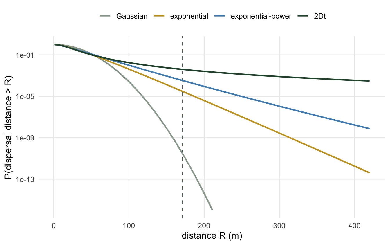 Four decreasing curves on a log y-axis from 1 down to 1e-16 against distance. Left of a dashed vertical line at about 130 metres the curves nearly overlap; to the right they diverge, the 2Dt staying highest and the Gaussian plunging fastest.