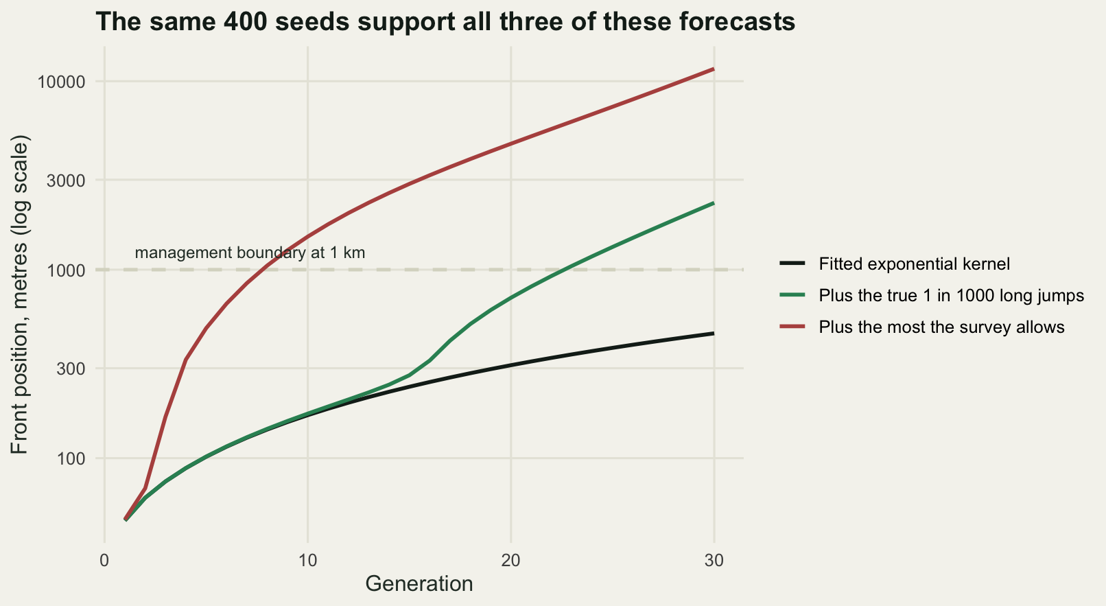 Three rising curves of front position against generation on a logarithmic distance axis, over 30 generations. Two of them lie on top of each other for the first ten generations and then separate, with the upper one steepening. A third curve sits far above both from the start. A horizontal dashed line at one kilometre is crossed by all three at widely different generations.