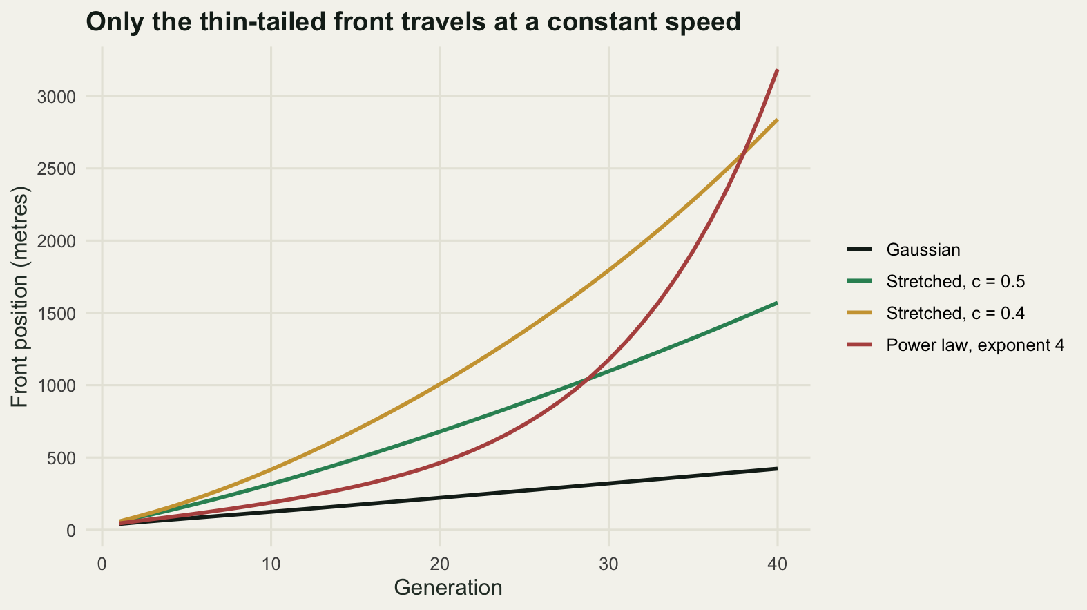 Four rising curves of distance against generation over 40 generations. The lowest is almost perfectly straight and reaches about 420 metres. Two others bend gently upwards to 1600 and 2800 metres. The fourth starts below the two middle curves and sweeps steeply upwards at the end to pass 3100 metres.