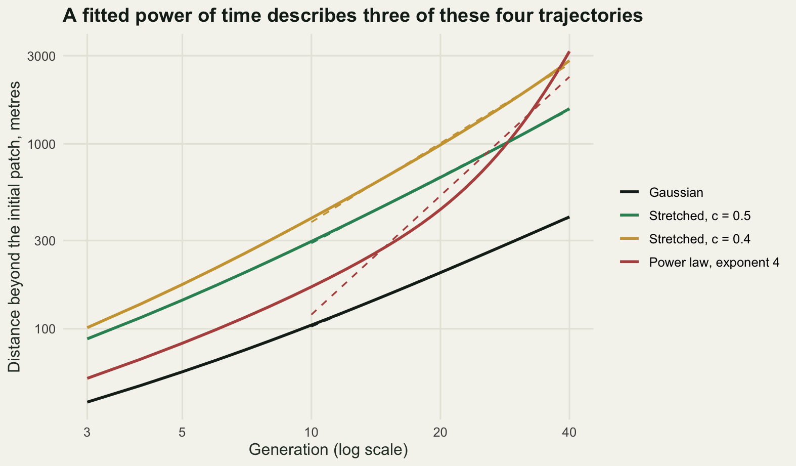 Distance against generation on log-log axes with four solid curves and four dashed straight-line fits. The lowest curve lies on its dashed line with slope near one. The two middle curves lie close to their fits with steeper slopes. The top curve bends visibly away from its dashed line, rising above it at both ends and falling below in the middle.