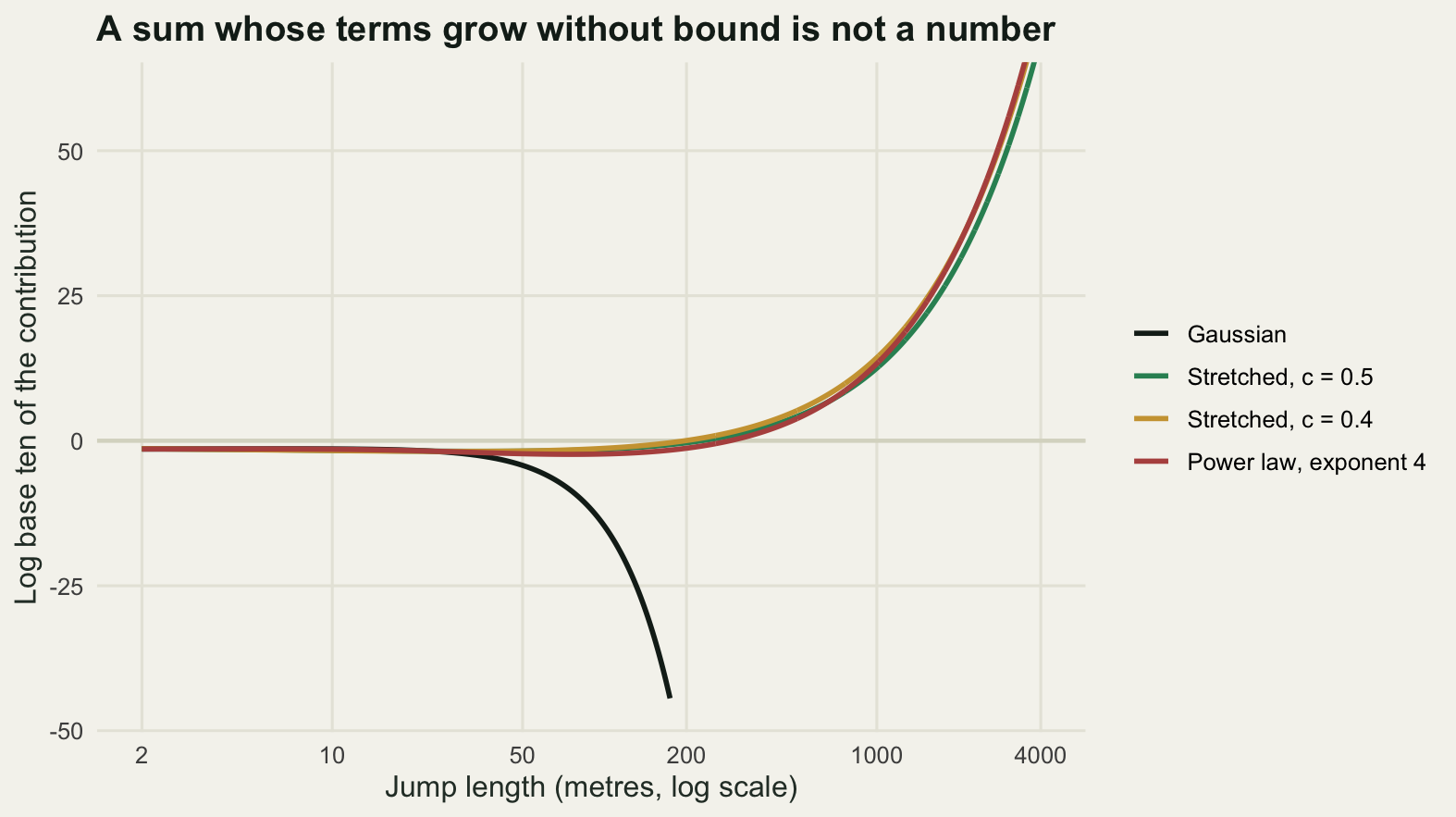 Four curves of a logarithmic contribution against jump length on a logarithmic distance axis out to four kilometres. One falls steeply and leaves the bottom of the panel early. The other three fall at first, reach a shallow minimum a few hundred metres out, then sweep upwards to the top of the panel.