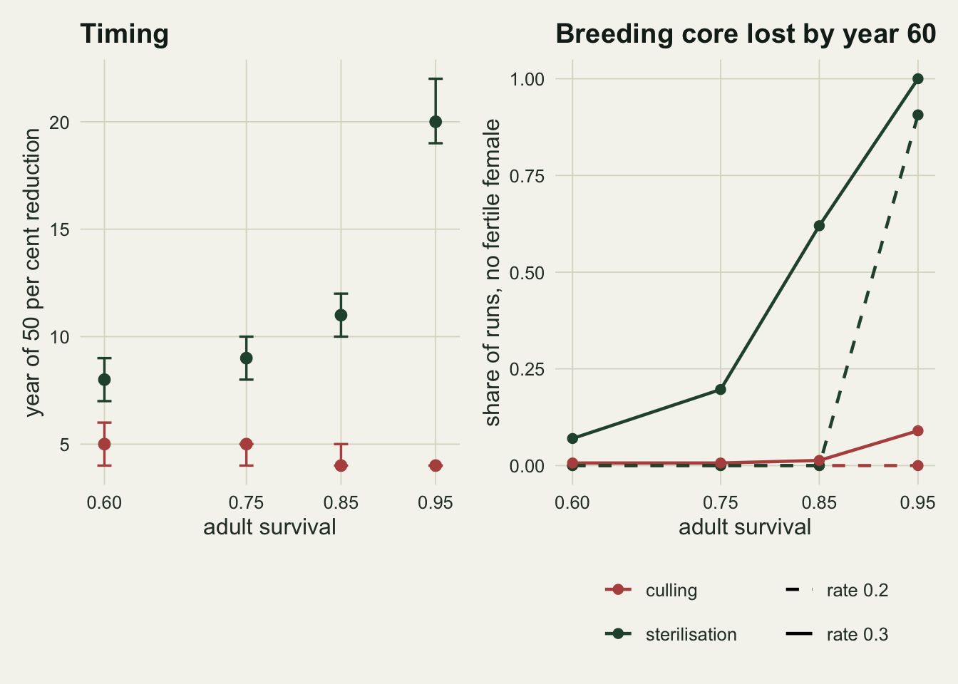 Two panels on warm off-white paper. Left, titled Timing: the year of a 50 per cent reduction against adult survival 0.60, 0.75, 0.85 and 0.95, with points and 90 per cent range bars; rust culling points sit at 4 to 5 years throughout, dark green sterilisation points rise from 8 to 9 to 11 and then jump to 20 at survival 0.95. Right, titled Breeding core lost by year 60: the share of runs with no fertile female from 0 to 1; a solid dark green line for sterilisation at rate 0.3 climbs from about 0.07 through 0.20 and 0.62 to 1.0, a dashed dark green line for rate 0.2 stays at zero until 0.85 and jumps to about 0.9 at 0.95, a solid rust line for culling at rate 0.3 stays near zero and reaches about 0.09 at 0.95, and a dashed rust line for rate 0.2 lies at zero. A legend below lists culling, sterilisation, rate 0.2 dashed and rate 0.3 solid.