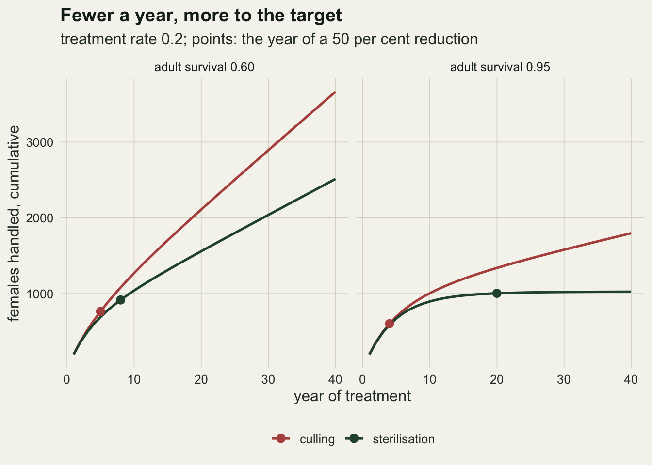 Two line panels on warm off-white paper for adult survival 0.60 and 0.95, showing cumulative females handled over forty years at a treatment rate of 0.2. Both start at 200. At survival 0.60 a rust culling line climbs almost straight to about 3650 and a dark green sterilisation line climbs more slowly to about 2500; a rust point near year 5 and 770 and a green point near year 8 and 920 mark the year of halving. At survival 0.95 the rust line rises to about 1800 while the green line levels off near 1000 from year 20 onward; the rust point is near year 4 and 600, the green point near year 20 and 1000.