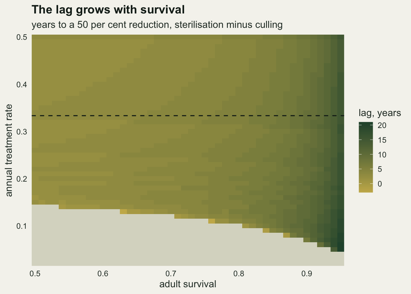 A raster map on warm off-white paper with adult survival from 0.5 to 0.95 on the horizontal axis and annual treatment rate from 0.02 to 0.5 on the vertical axis, coloured by extra years sterilisation needs to halve the population, from gold near zero to dark green at about twenty. A light grey wedge along the bottom, wide at low survival up to about 0.14 and narrowing to below 0.05 at survival 0.95, marks where at least one lever does not reach a 50 per cent reduction. Most of the map is olive gold with lags of a few years, and colour deepens sharply to dark green in the rightmost columns above survival 0.9, deepest at the lowest reachable rates. A dashed black horizontal line at 0.333 marks the critical treatment rate. A few pale gold cells sit along the edge of the grey wedge.