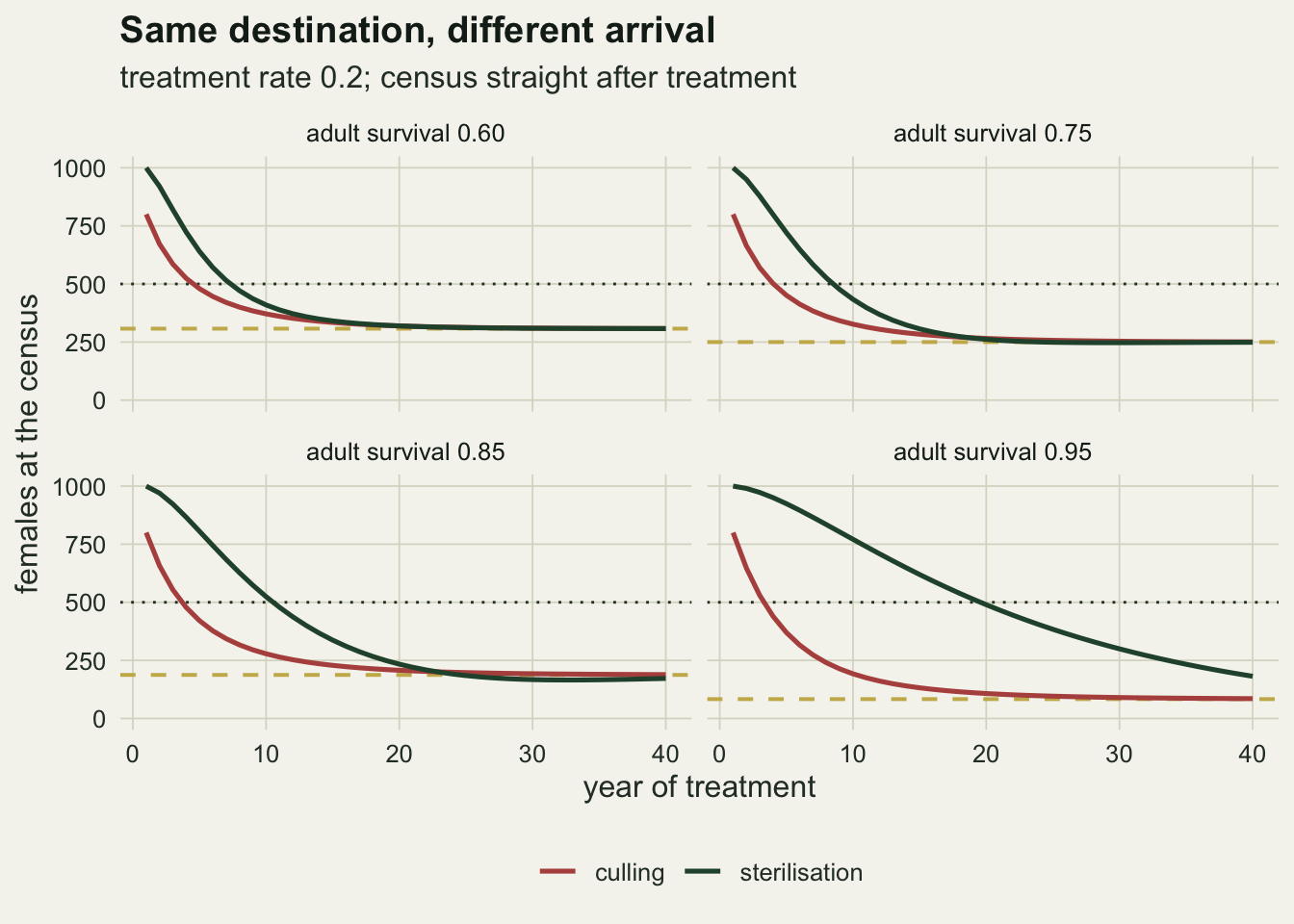 Four line panels on warm off-white paper for adult survival 0.60, 0.75, 0.85 and 0.95, each showing females at the census from 0 to 1000 over forty years. A rust culling line starts at 800 and a dark green sterilisation line at 1000. In the two low survival panels both lines meet a dashed gold equilibrium line, near 310 and 250, within about fifteen to twenty years. At survival 0.85 the green line reaches the gold line near 190 only after about year 20 and dips slightly under it. At survival 0.95 the rust line is near the gold line at about 80 by year 20, while the green line crosses the dotted 500 line near year 20 and is still near 180 at year 40.