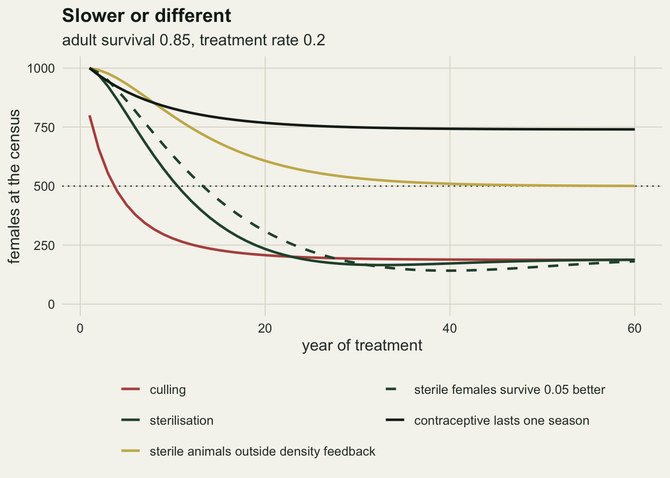 Five census trajectories over sixty years on warm off-white paper at adult survival 0.85 and treatment rate 0.2, with a dotted line at 500. A rust culling line starts at 800 and falls fastest to about 190. A solid dark green sterilisation line starts at 1000, crosses 500 near year 10, dips to about 165 near year 33 and rises back to meet the culling line. A dashed dark green line for sterile females surviving 0.05 better falls more slowly, dips to about 140 near year 40 and returns towards 190. A gold line for sterile animals outside the density feedback levels off on the dotted 500 line. A near-black line for a one-season contraceptive flattens at about 740.