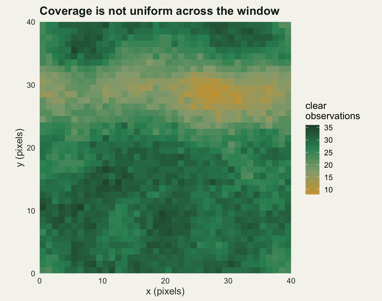 A square map of 40 by 40 cells on warm off-white paper, coloured from dark green for many clear observations to pale gold for few. Most of the map is mid to dark green in the low thirties. A distinct horizontal band about six cells deep, roughly a quarter of the way down from the top, is pale gold and stands out sharply from everything around it. Scattered lighter patches appear elsewhere without forming a pattern.