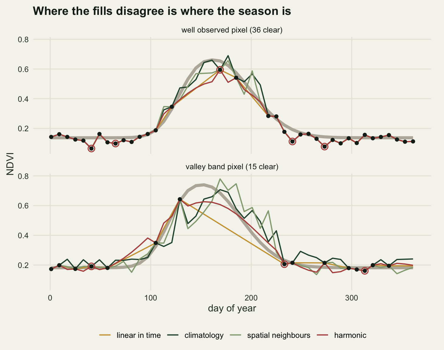Two stacked panels sharing a horizontal axis of day of year from 1 to 361 and a vertical axis of NDVI from about a tenth to eight tenths. Each panel has a thick pale grey line tracing a smooth seasonal hump that rises through spring, crests in summer and falls in autumn. In the upper panel, labelled well observed, black dots lie along the grey line at most dates and the four coloured lines stay close to it throughout. In the lower panel, labelled valley band, the dots stop just past day 129 and do not resume until day 233, leaving the whole crest of the grey hump without a single observation. Across that gap the four coloured lines separate: a gold line runs as one long straight chord sloping down from the last spring dot to the first autumn one, passing far below the crest; a dark green line and a red line both make humps that fall short of the grey crest, the red one by more, and both lag it; and a pale sage line is jagged, overshooting the grey crest and dipping under it. Several dots in both panels carry open red rings and sit visibly below the grey line.