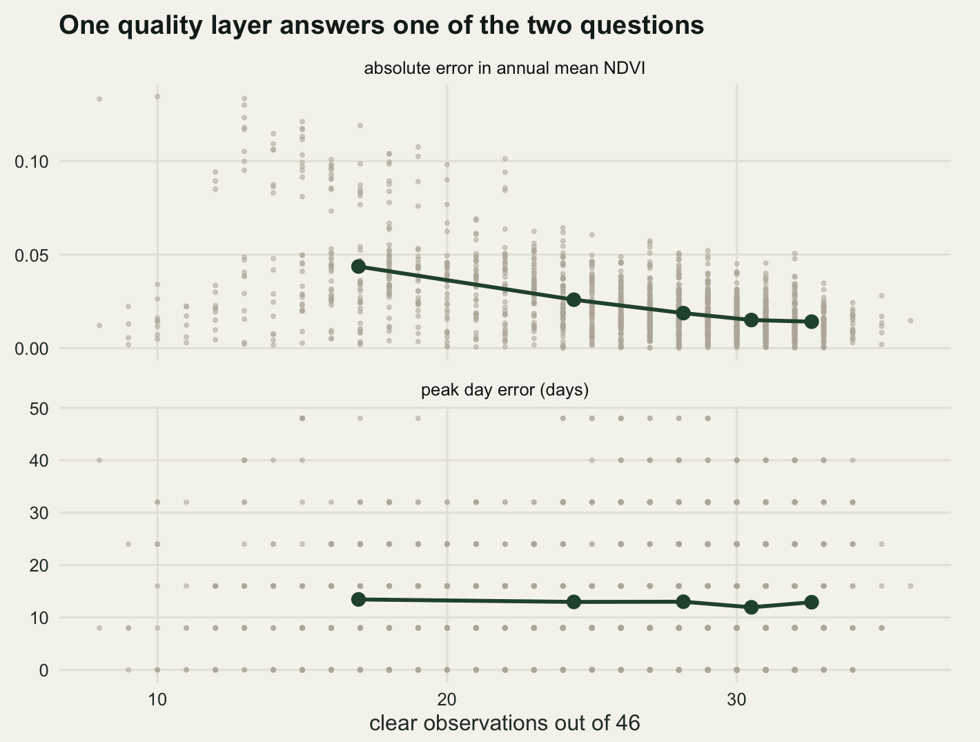 Two stacked panels sharing a horizontal axis of clear observations per pixel from about eight to thirty-six. In the upper panel, absolute error in annual mean NDVI from zero to about an eighth, a dense cloud of small grey points arranged in vertical stripes fans out towards the left, wide at the low counts and narrow at the high ones, and a dark green line through five larger dots falls steeply from about four hundredths at the left to about one and a half hundredths at the right. In the lower panel, peak day error in days from zero to about fifty, the grey cloud looks much the same across the whole axis and the dark green line through five dots is nearly flat at about thirteen days.