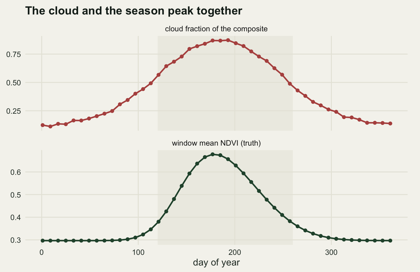 Two stacked panels sharing a horizontal axis of day of year from 1 to 361. The upper panel shows a red curve of cloud fraction rising from about an eighth in January to a crest near nine tenths in early July, then falling back to about an eighth by December. The lower panel shows a dark green curve of mean NDVI with the same broad summer hump, rising from three tenths in winter to just under seven tenths in midsummer and falling again, its crest sitting almost directly under the crest of the red curve. A pale vertical band covers days 120 to 260 in both panels.