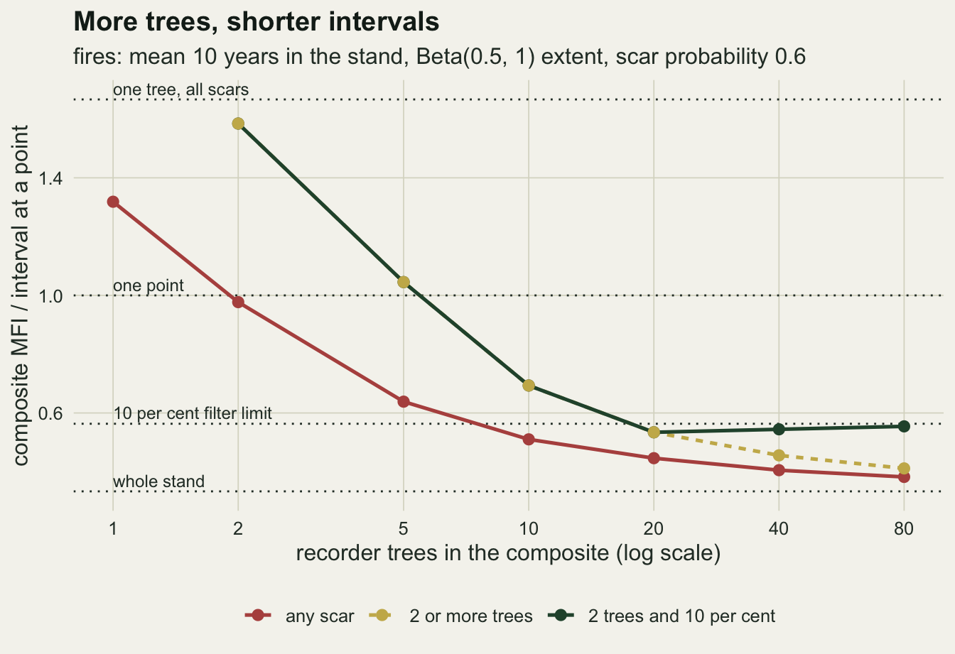 A line chart on warm off-white paper of composite mean fire interval over the interval at a point against recorder trees from 1 to 80 on a log scale, with dotted horizontal reference lines labelled one tree all scars near 1.67, one point at 1, 10 per cent filter limit near 0.56 and whole stand near 0.33. A red any-scar line falls from about 1.32 at one tree through about 0.98 at two and 0.64 at five to about 0.38 at eighty, just above the whole stand line. A dark green line for two trees and ten per cent starts near 1.59 at two trees, falls through about 1.05 and 0.69 to about 0.53 at twenty trees and then stays nearly level, rising slightly towards the filter limit line out to eighty. Gold points for two or more trees sit on the green line up to twenty trees, after which a dashed gold line drops to about 0.41 at eighty.
