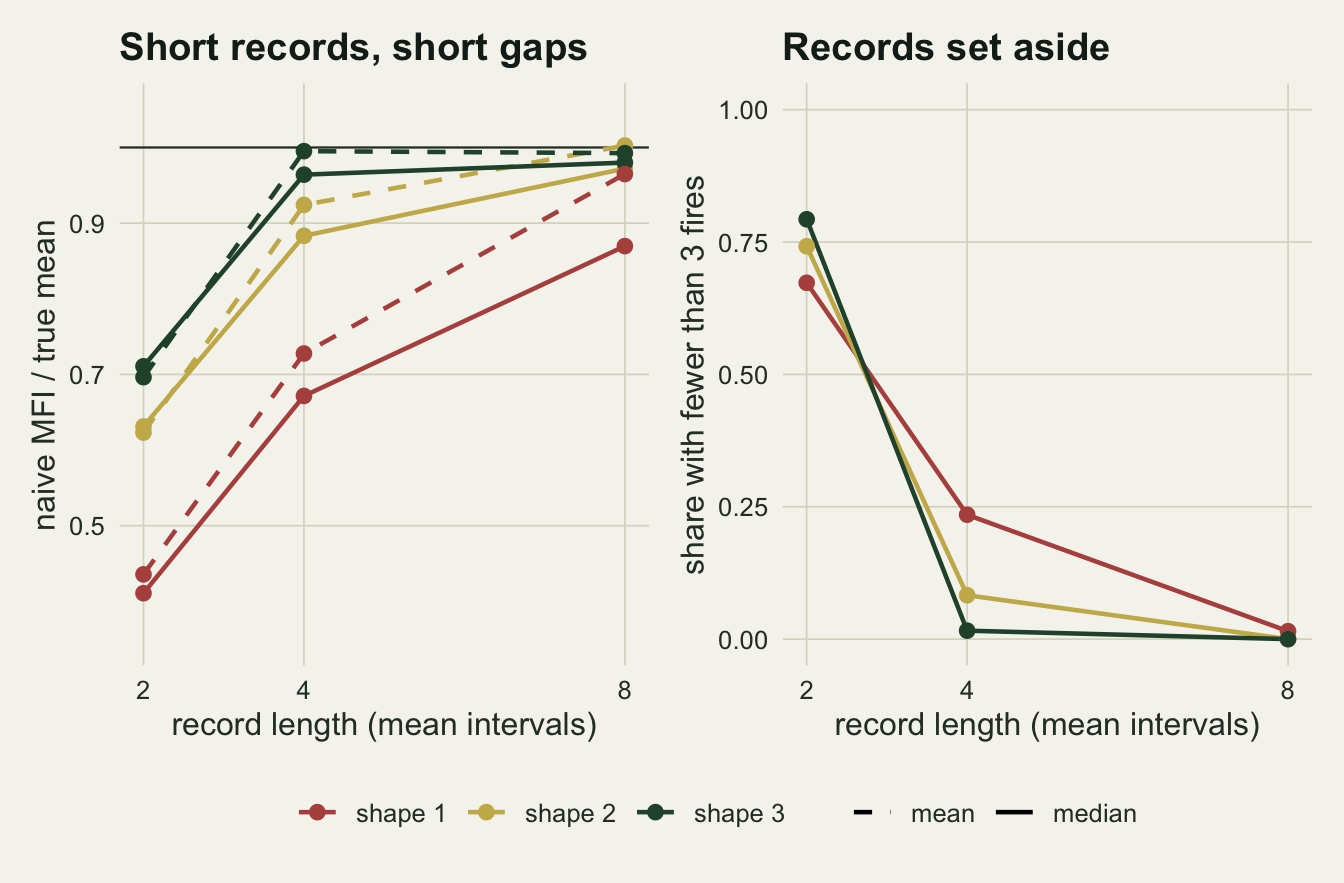 Two line-chart panels on warm off-white paper against record length of 2, 4 and 8 mean intervals, with red, gold and dark green lines for Weibull shapes 1, 2 and 3. The left panel plots naive mean fire interval over true mean, solid lines for the median and dashed for the mean, below a horizontal line at 1: the red shape 1 lines climb from about 0.41 and 0.44 at two intervals to about 0.87 and 0.96 at eight, the gold lines from about 0.63 to about 0.97 and 1.0, and the dark green lines from about 0.70 to just under 1, already near 1 at four intervals. The right panel plots the share of records with fewer than three fires, falling from between about 0.67 and 0.79 at two intervals to near zero at eight, with the red shape 1 line highest at four intervals near 0.24.