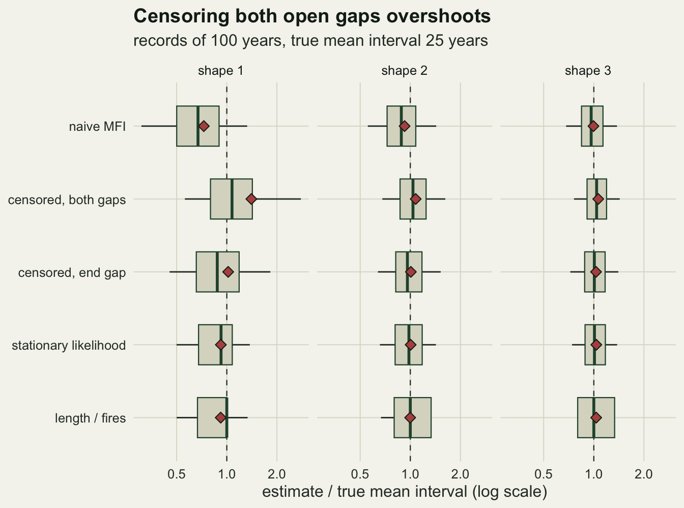 Three panels on warm off-white paper for shapes 1, 2 and 3, each showing five horizontal box summaries on a log scale from about 0.3 to 2.8 around a dashed vertical line at 1: naive MFI, censored with both gaps, censored with end gap, stationary likelihood, and length over fires. Grey boxes with dark green median bars, thin whiskers and red diamonds for the mean. In the shape 1 panel the naive box sits left of the line with its median near 0.67, the both-gaps box sits right of it with the widest whisker reaching about 2.8 and its mean diamond near 1.4, the end-gap box straddles the line with a long whisker, and the stationary and length over fires boxes are narrower with means near 0.92. In the shape 2 and shape 3 panels the boxes are close to the line, the naive one slightly left, the both-gaps one slightly right, and the length over fires box the widest because the fire count moves in whole steps.