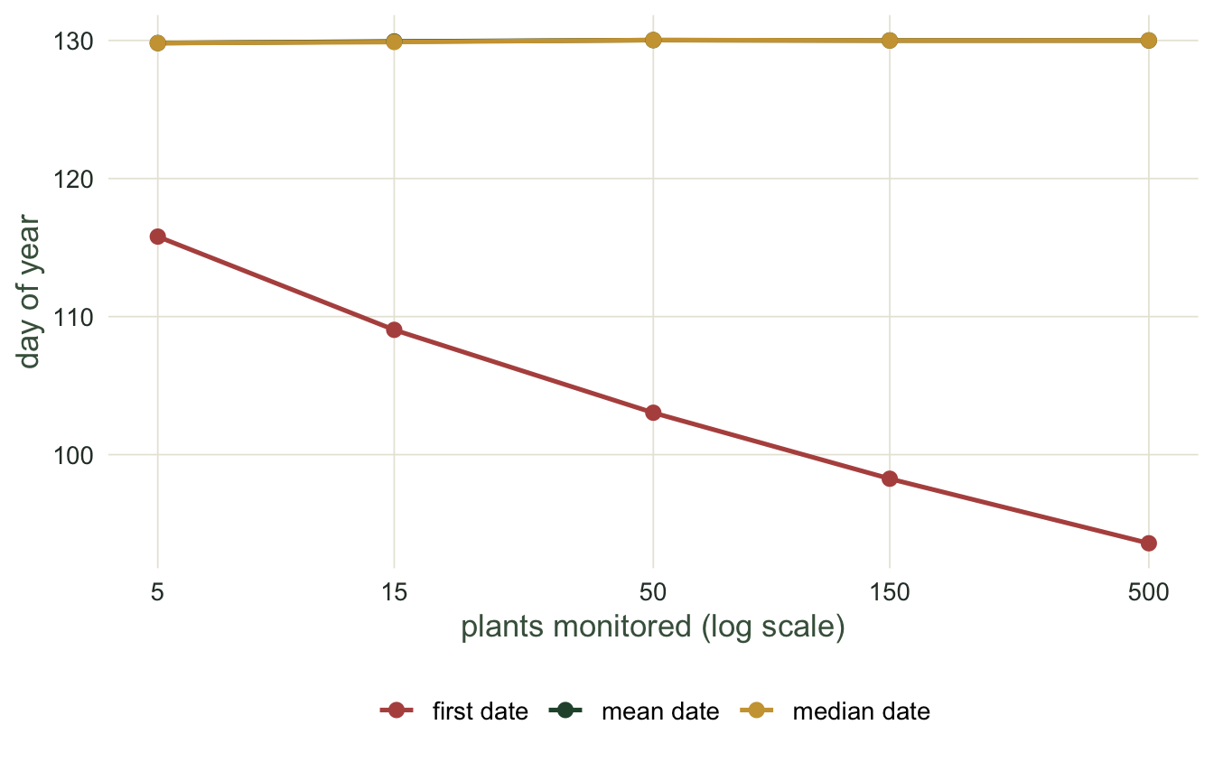 Three lines against log effort from 5 to 500 plants. The first-date line falls from about day 116 to about day 94, while the mean and median lines stay flat near day 130.