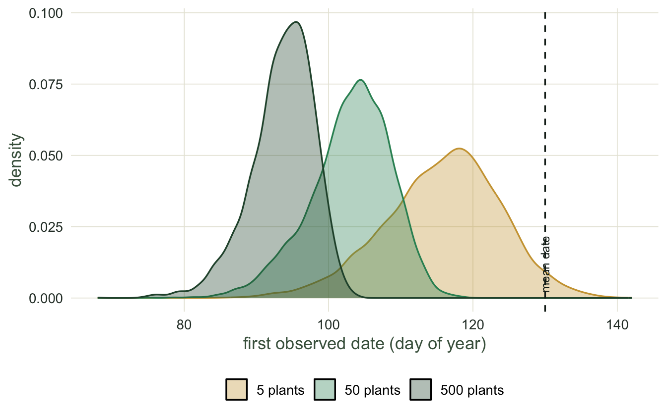 Three density curves for the first date. At 5 plants the curve is centred near day 116 and wide; at 50 near day 103; at 500 near day 94 and narrow. A dashed vertical line marks the fixed mean date at 130.