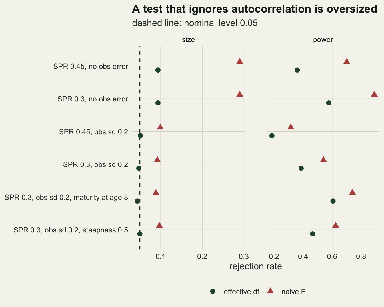 Two panels of rejection rates for six scenarios listed on the vertical axis. The size panel has a dashed line at 0.05: the rust triangles of the naive F test sit near 0.29 for the two scenarios without observation error and near 0.09 to 0.10 for the four with observation error, while the dark green circles of the effective degrees of freedom test sit near 0.09 without observation error and on the dashed line in the other four. In the power panel the naive triangles lie to the right of the circles in every scenario, the circles ranging from about 0.19 for SPR 0.45 with observation error to about 0.61 for maturity at age 8.