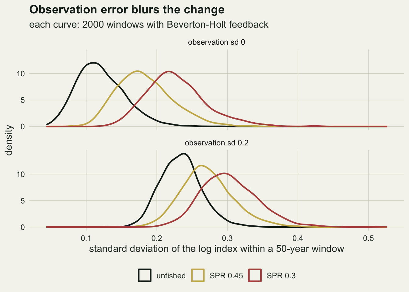 Two stacked density panels of the standard deviation of the log index within 50-year windows, without observation error on top and with observation error sd 0.2 below. On top, a near-black unfished curve peaks near 0.11, a gold SPR 0.45 curve near 0.17 and a rust SPR 0.3 curve near 0.22, with clear separation. Below, all three curves shift right and overlap heavily: unfished peaks near 0.24, SPR 0.45 near 0.26 and SPR 0.3 near 0.30.