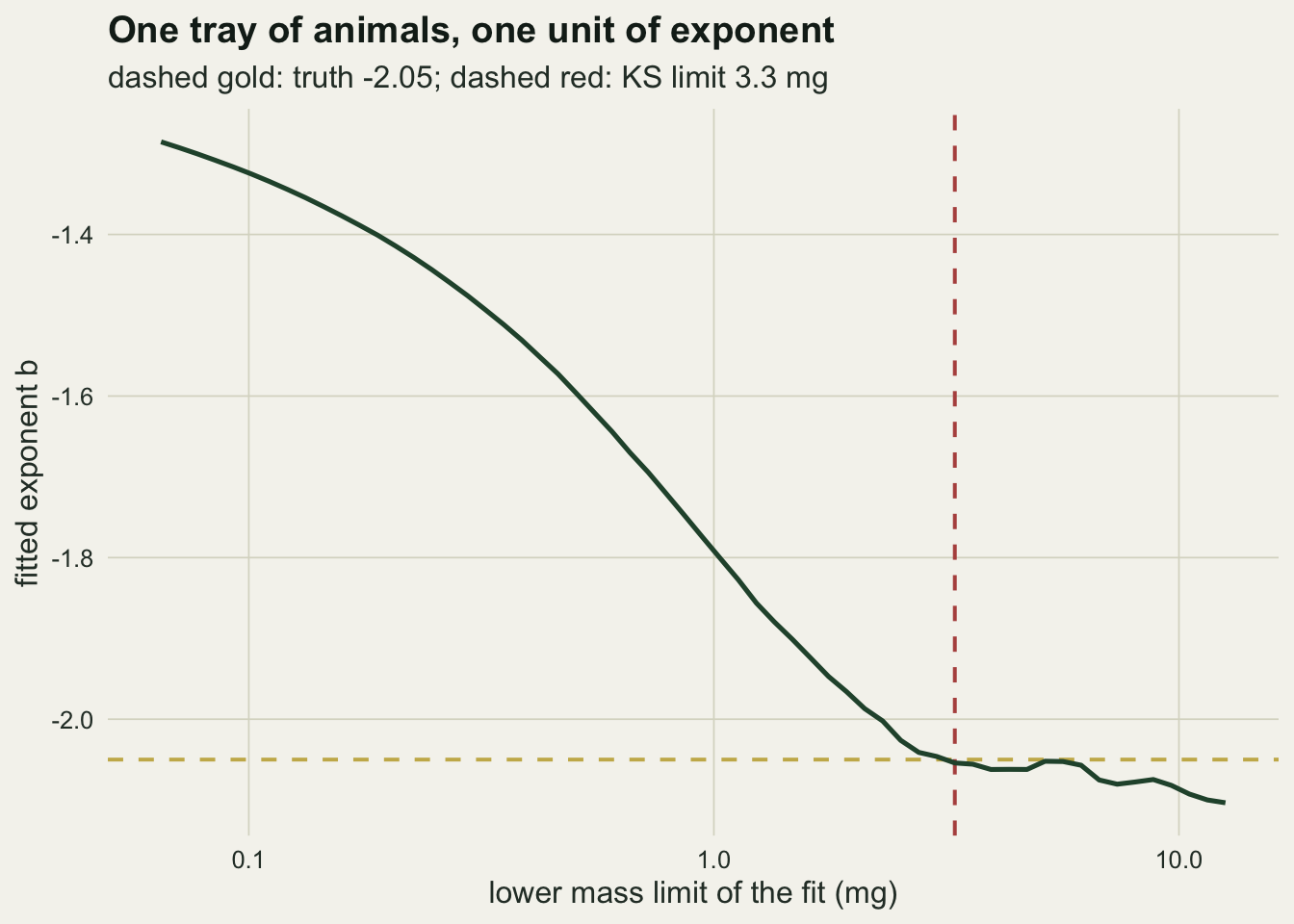 A line on a logarithmic horizontal axis showing the fitted exponent rising in magnitude from about minus one point three at the smallest lower limits to about minus two at larger ones, then flattening. A vertical dashed line marks the limit chosen by the Kolmogorov-Smirnov criterion and a horizontal dashed line marks the true exponent, and the two meet on the curve.