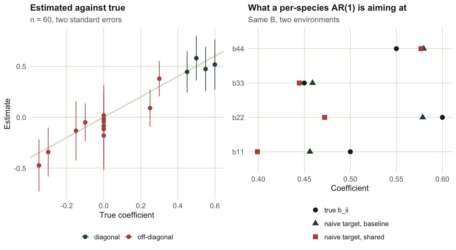 Two panels. Left, a scatter of estimated against true interaction coefficients scattered around the one-to-one line with error bars. Right, a dot plot comparing true diagonal coefficients with the naive AR(1) target under baseline and shared environments, the shared-environment points sitting lower.