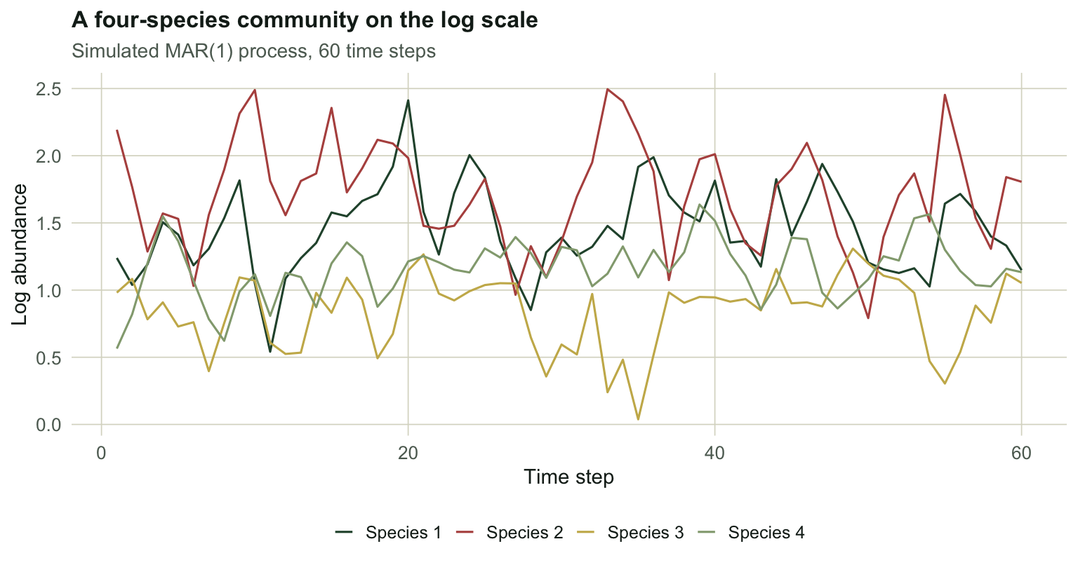 Four coloured lines showing log abundance over sixty time steps for species one to four, each fluctuating around its own level without visible trend.