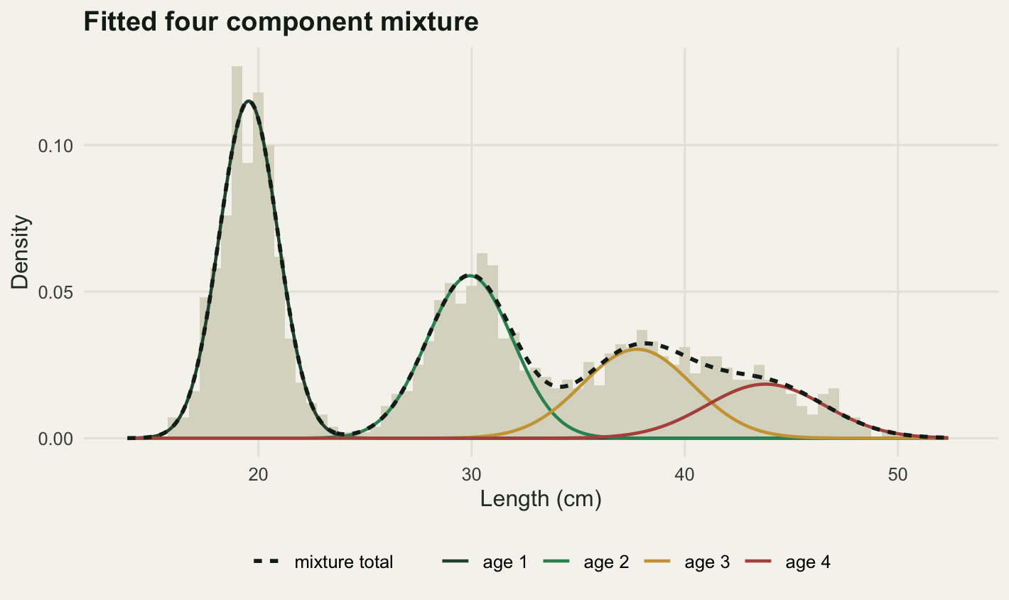 The histogram has a tall narrow peak on the left and a lower, broader second peak in the middle. Beyond that it falls to a shallow dip and then rises into a third and much smaller bump before declining into a ragged tail. The dark green and mid-green component curves sit under the first two peaks and the gold curve sits under the third bump; the brick red curve is the flattest and widest of the four and covers the declining tail, where the histogram has no bump of its own. The dashed black curve running the full width is the sum of the four, and it keeps both the dip and the third bump.
