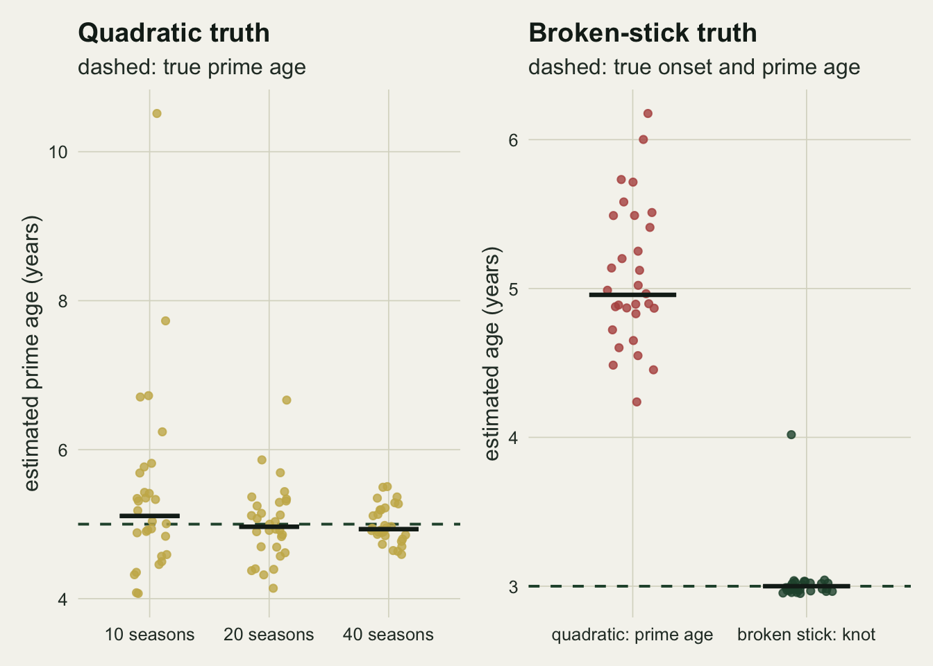 Two panels. Left: gold points of estimated prime age for thirty studies each at 10, 20 and 40 seasons, with black median bars close to a dashed line at five; the spread narrows with more seasons, from about 4.1 to 10.5 at ten seasons to about 4.6 to 5.5 at forty. Right: against a dashed line at three, rust points for the quadratic prime age spread from about 4.2 to 6.1 with a median near 5, while dark green points for the broken-stick knot sit on three, with one point at four.