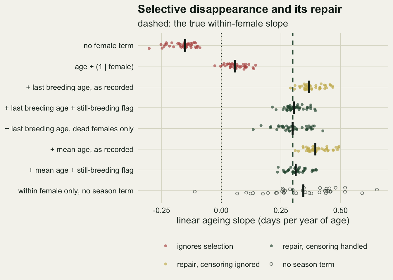 A horizontal strip chart with eight rows, one per analysis, of slope estimates from about minus 0.3 to 0.65, with a dashed green line at 0.3 and a dotted line at zero. Rust points for no female term cluster around minus 0.15 and for age plus a female random intercept around 0.06. Gold points for last breeding age as recorded and mean age as recorded sit mostly between 0.3 and 0.5, with medians near 0.37 and 0.39. Dark green points for the flagged and dead-females-only repairs cluster on the dashed line. Open grey circles for the within-female estimator without a season term spread from about minus 0.1 to 0.65, median near 0.34.