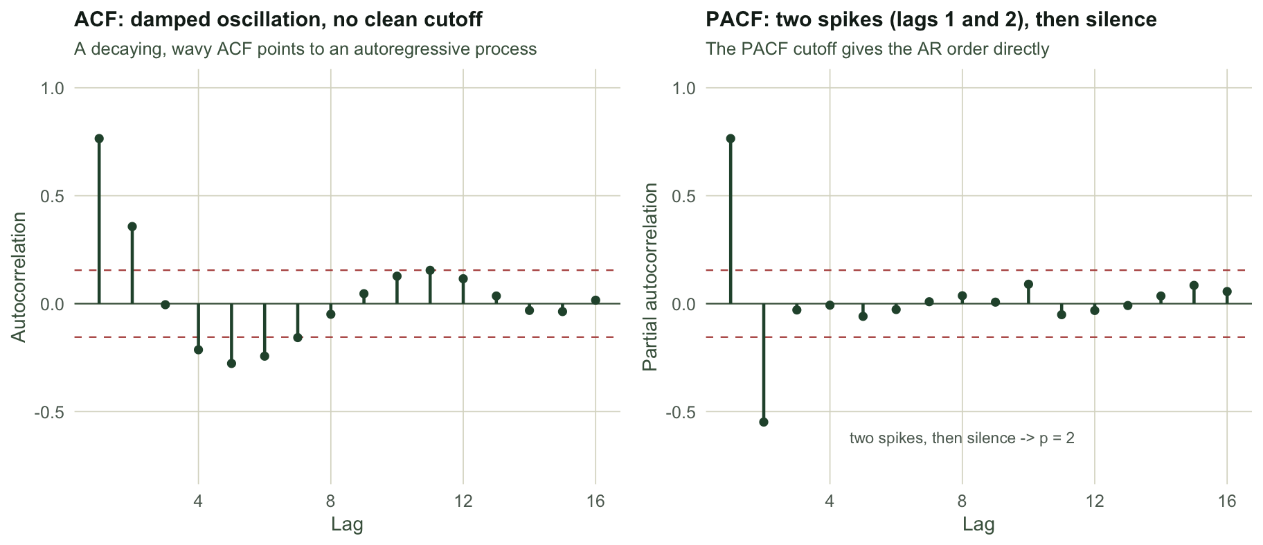 Two panels. Left: sample autocorrelation as green stems forming a damped oscillation, positive at short lags, dipping negative near lag 5, decaying towards zero, with dashed rust bands. Right: partial autocorrelation as green stems with a tall positive spike at lag 1 and a tall negative spike at lag 2, then all later lags fall inside the dashed band, annotated as two spikes then silence giving p equals 2.