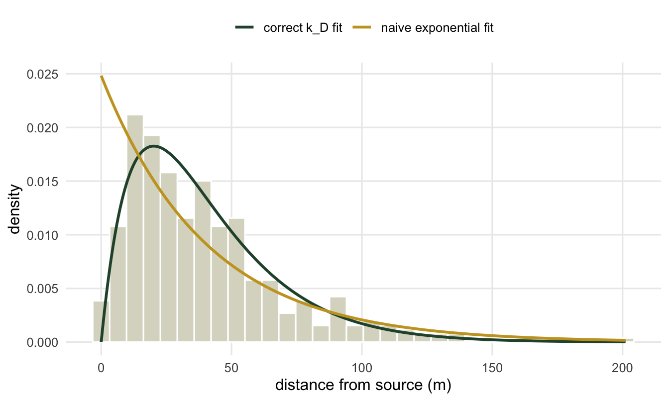 A histogram of seed distances peaking near 20 metres. A green curve tracks the histogram, rising to a peak and falling. An orange curve is highest at zero and decays monotonically, missing the peak.
