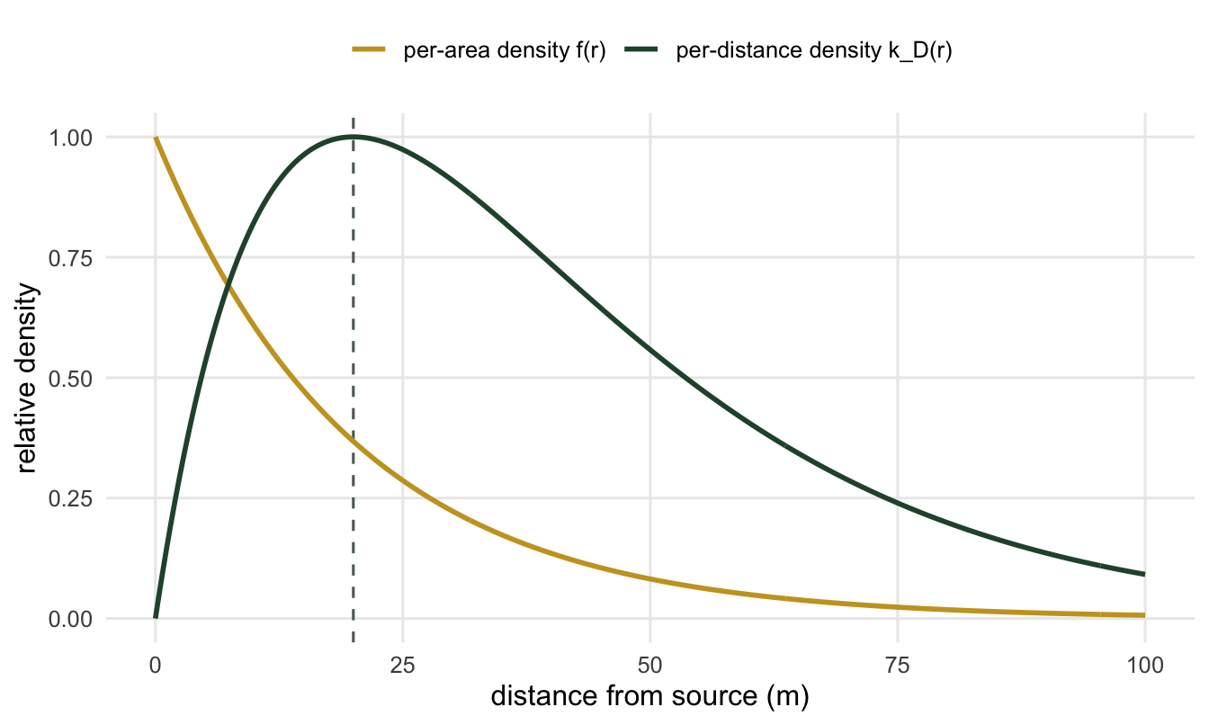 Two curves on a distance axis from 0 to 100 metres. The per-area density is highest at zero and decays smoothly. The per-distance density starts at zero, rises to a peak near 20 metres, then decays. A vertical dashed line marks 20 metres.