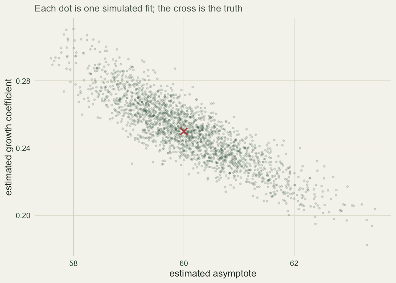 Scatter of estimated asymptote against growth coefficient forming a diagonal cloud sloping down to the right, with a cross marking the true values in the middle.